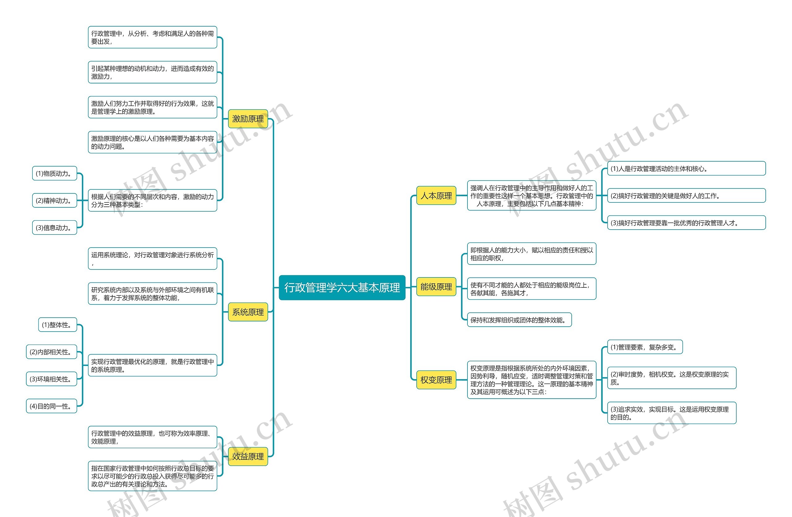 行政管理学六大基本原理思维导图