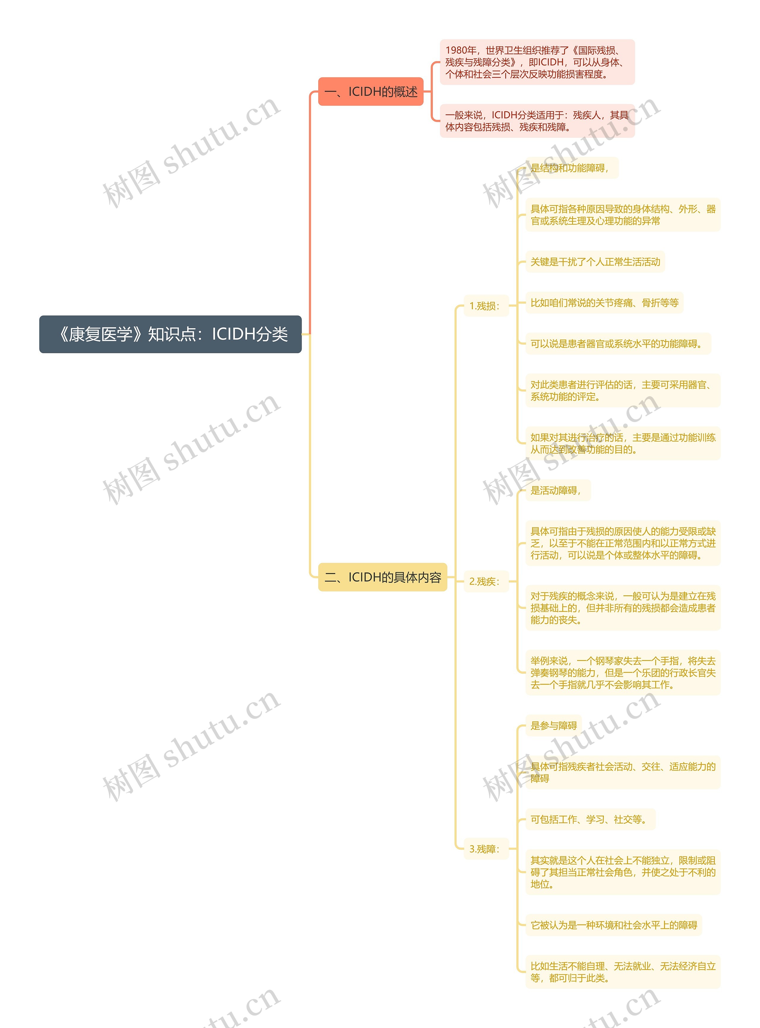 《康复医学》知识点：ICIDH分类思维导图