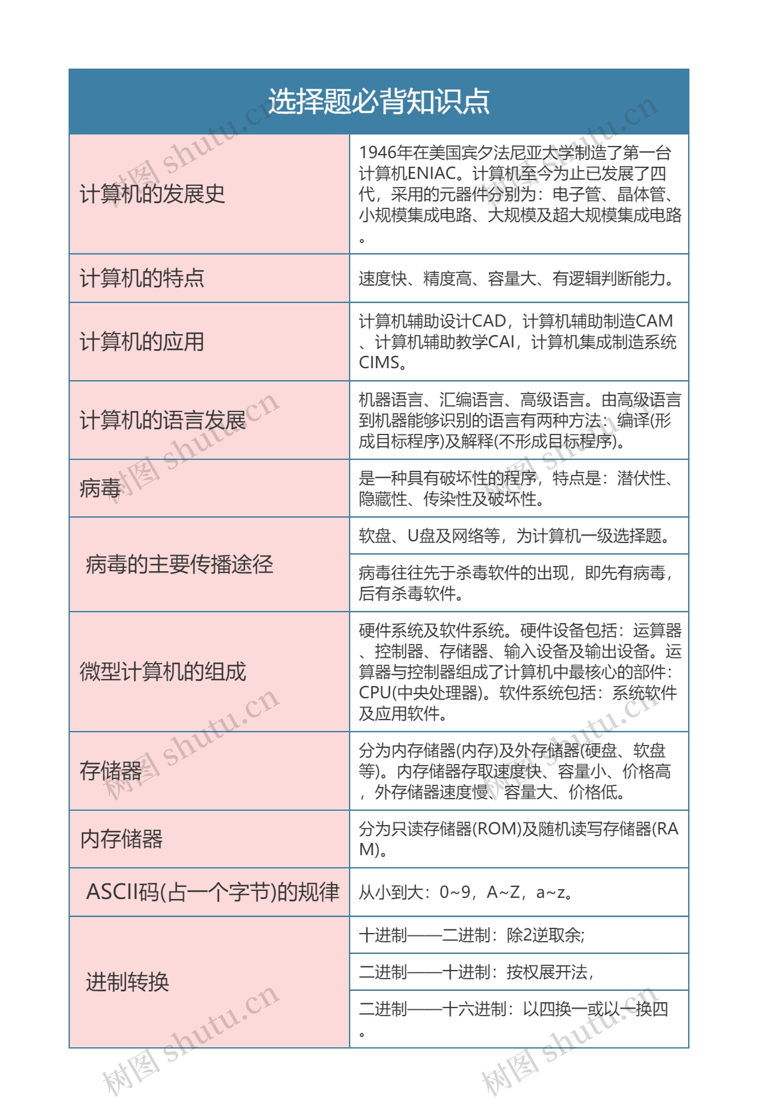 全国计算机等级一级 选择题必背知识点思维导图