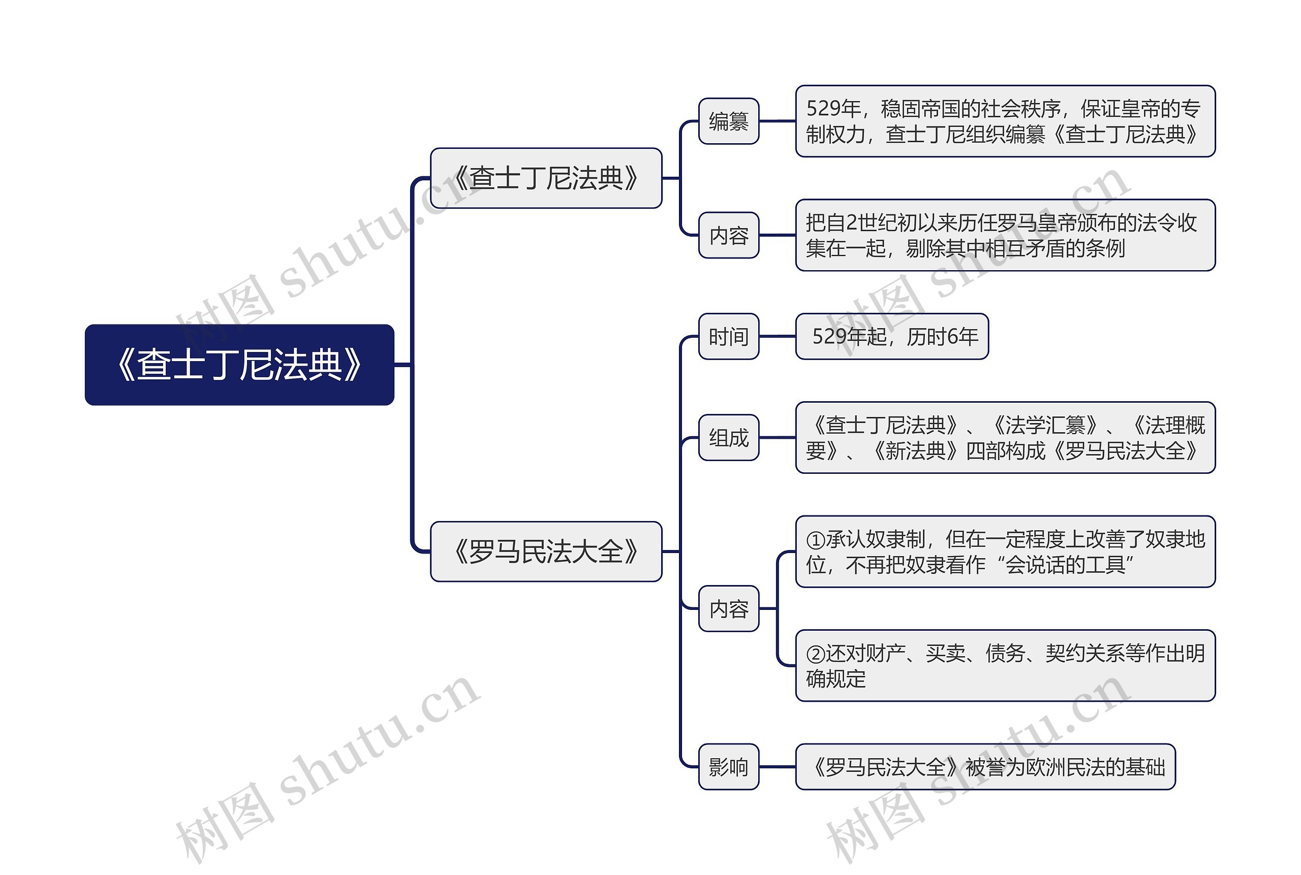 九年级上册历史《查士丁尼法典》的思维导图