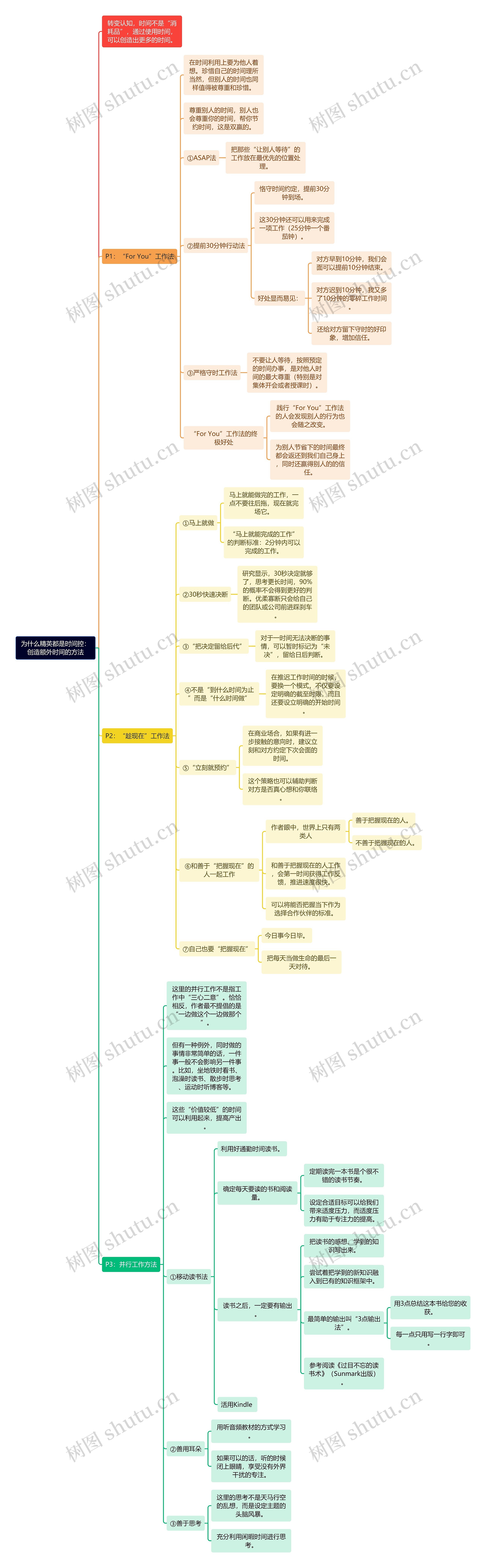 为什么精英都是时间控：创造额外时间的方法思维导图