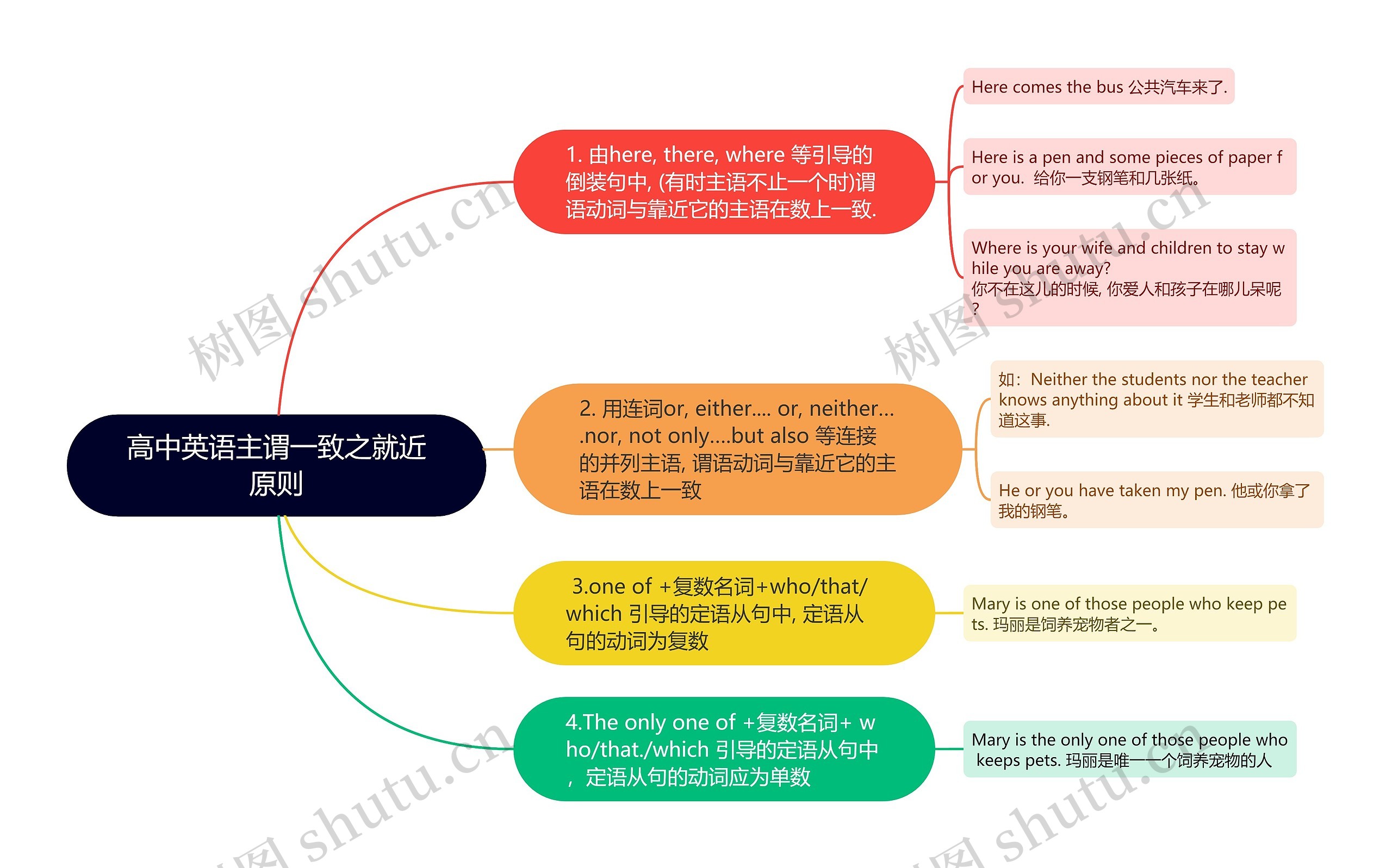 高中英语主谓一致之就近原则