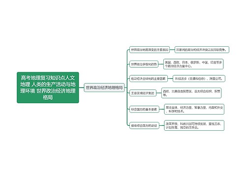 高考地理复习知识点人文地理 人类的生产活动与地理环境 世界政治经济地理格局