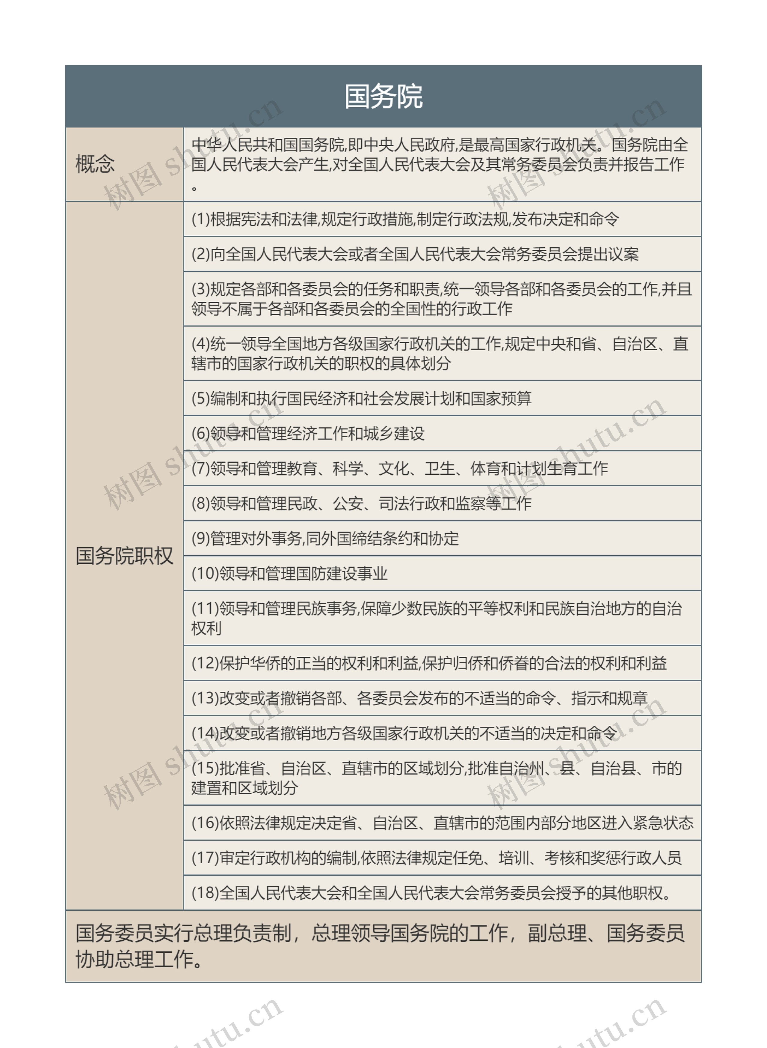 国务院的思维导图_编号t7507679-TreeMind树图