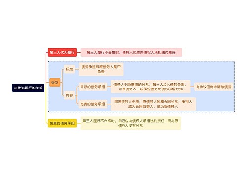 法学与代为履行的关系思维导图