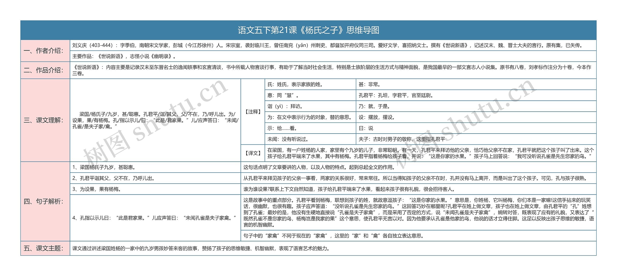 语文五下第21课《杨氏之子》思维导图