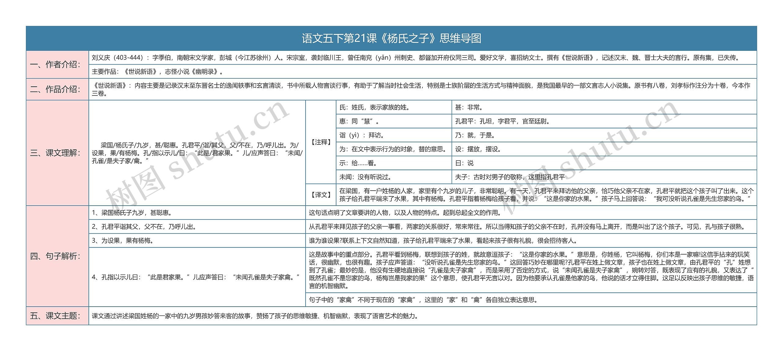 语文五下第21课《杨氏之子》思维导图高清图 语文五下第21课《杨氏之子》思维导图