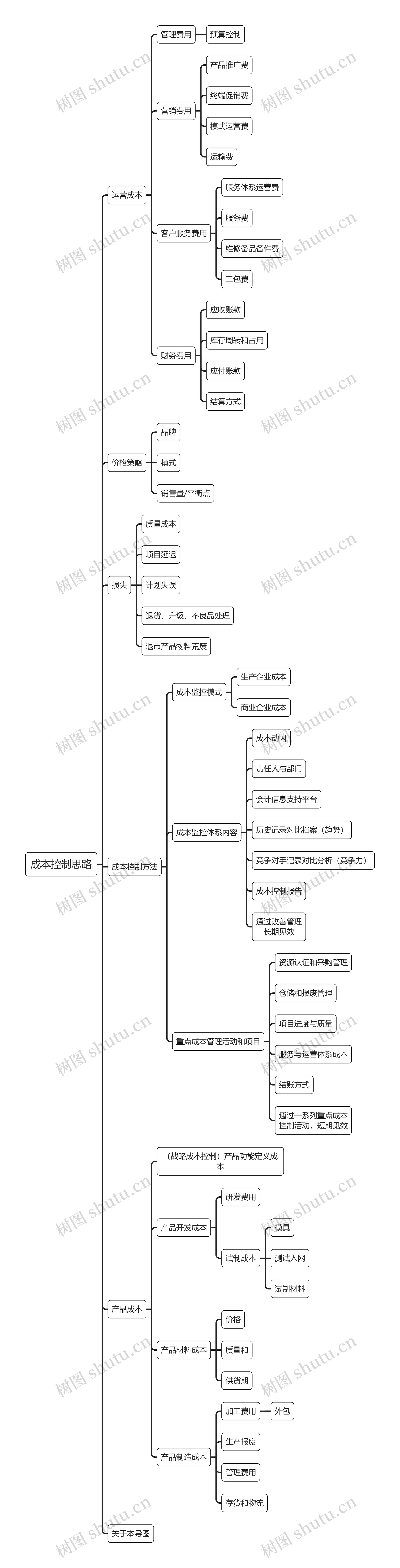 成本控制思路思维导图