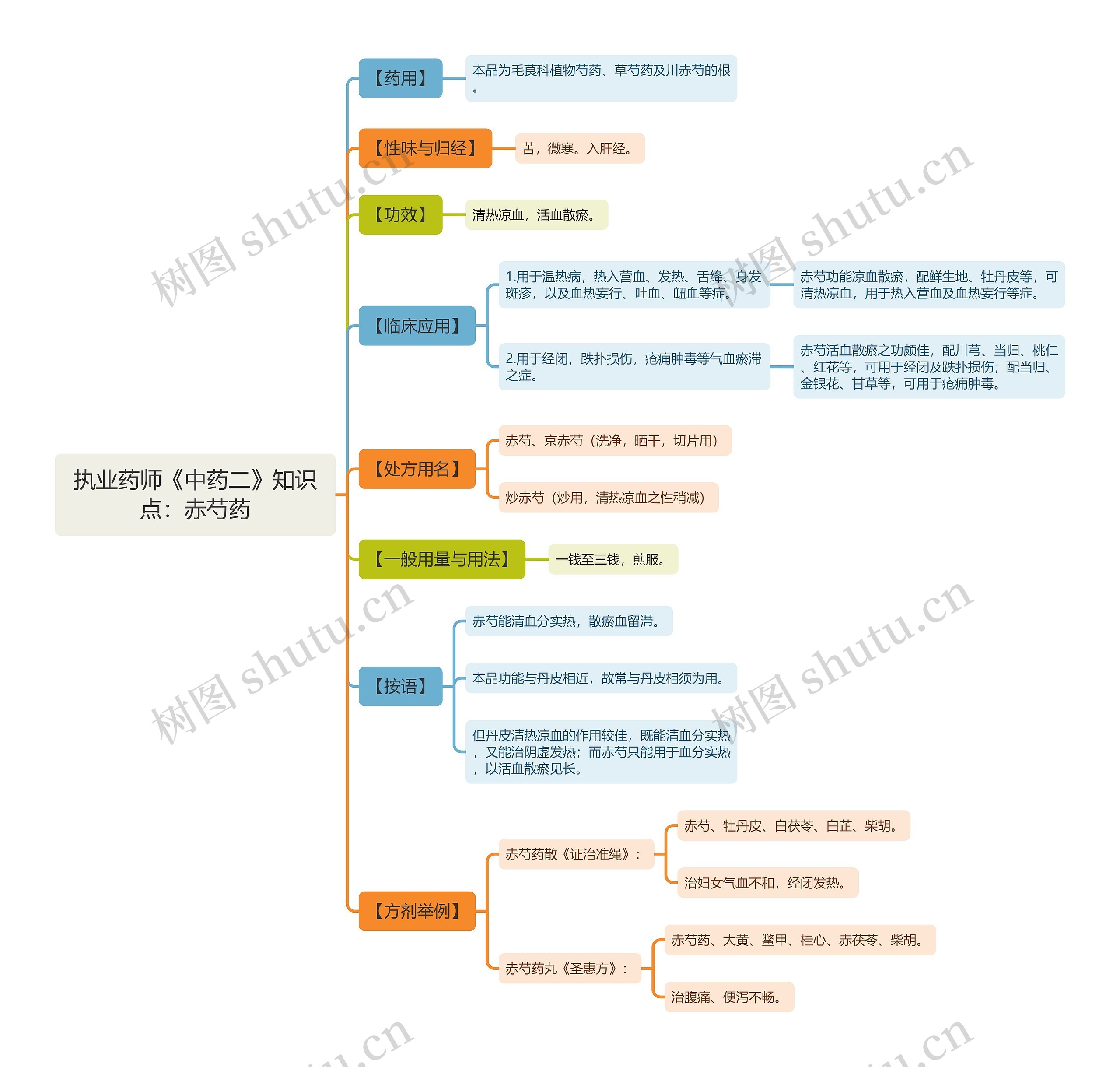 执业药师《中药二》知识点：赤芍药思维导图