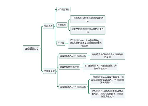 医学知识抗病毒免疫思维导图