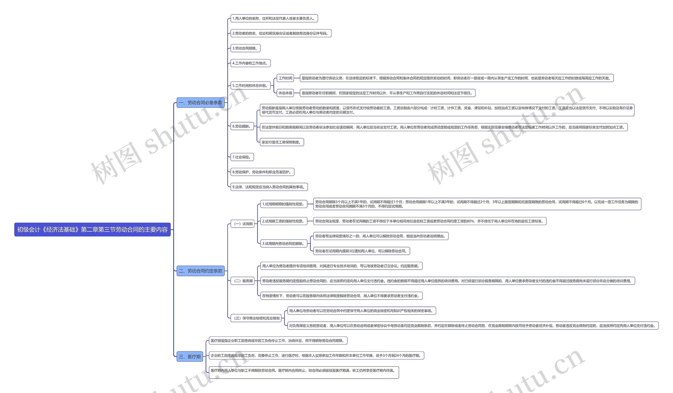 初级会计《经济法基础》第二章第三节劳动合同的主要内容思维导图