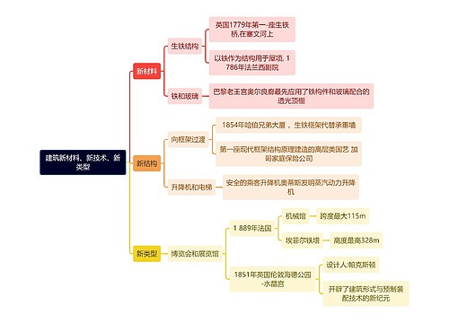 建筑学知识建筑新材料、新技术、新类型思维导图