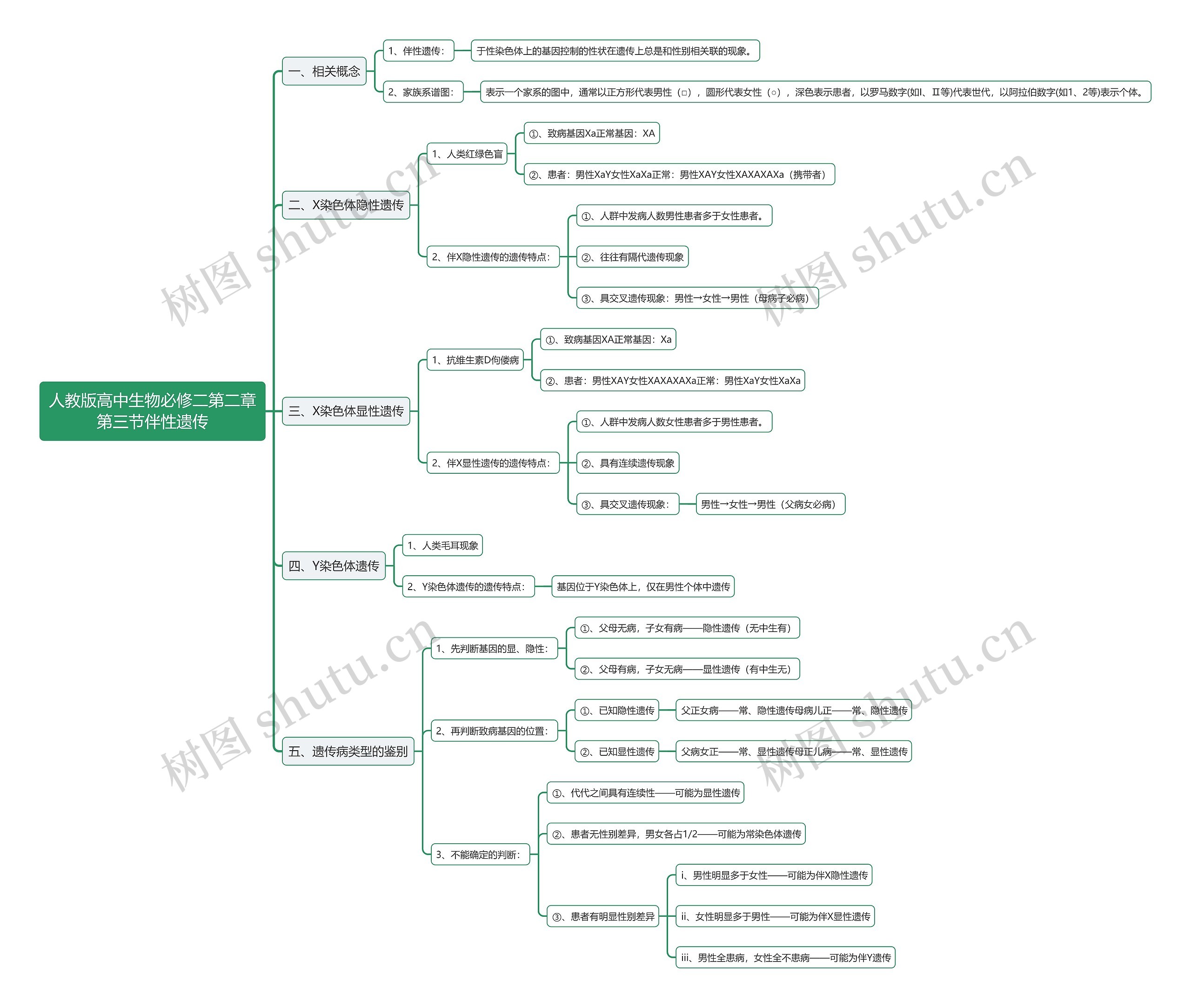 人教版高中生物必修二第二章第三节伴性遗传思维导图