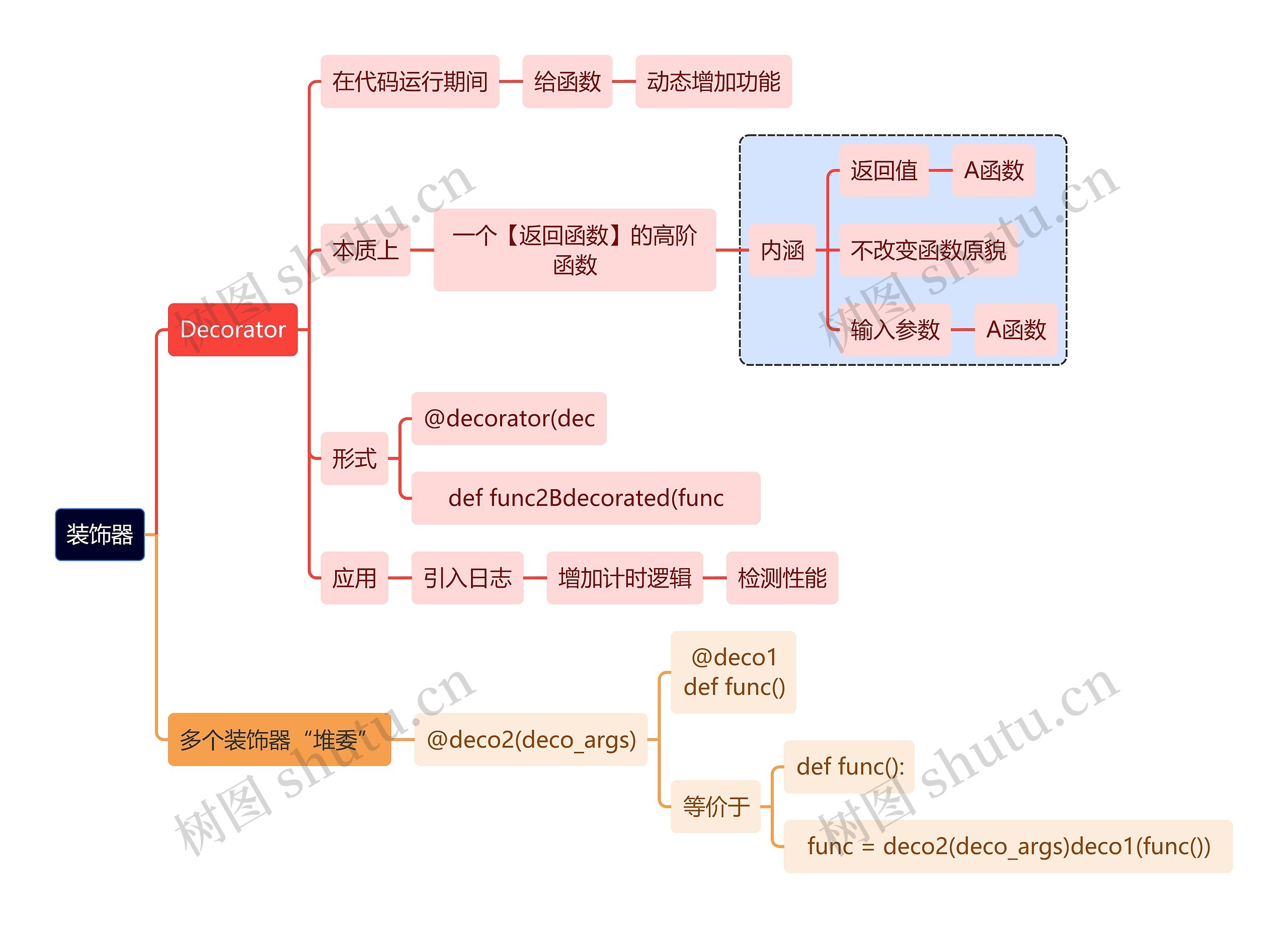 互联网装饰器思维导图