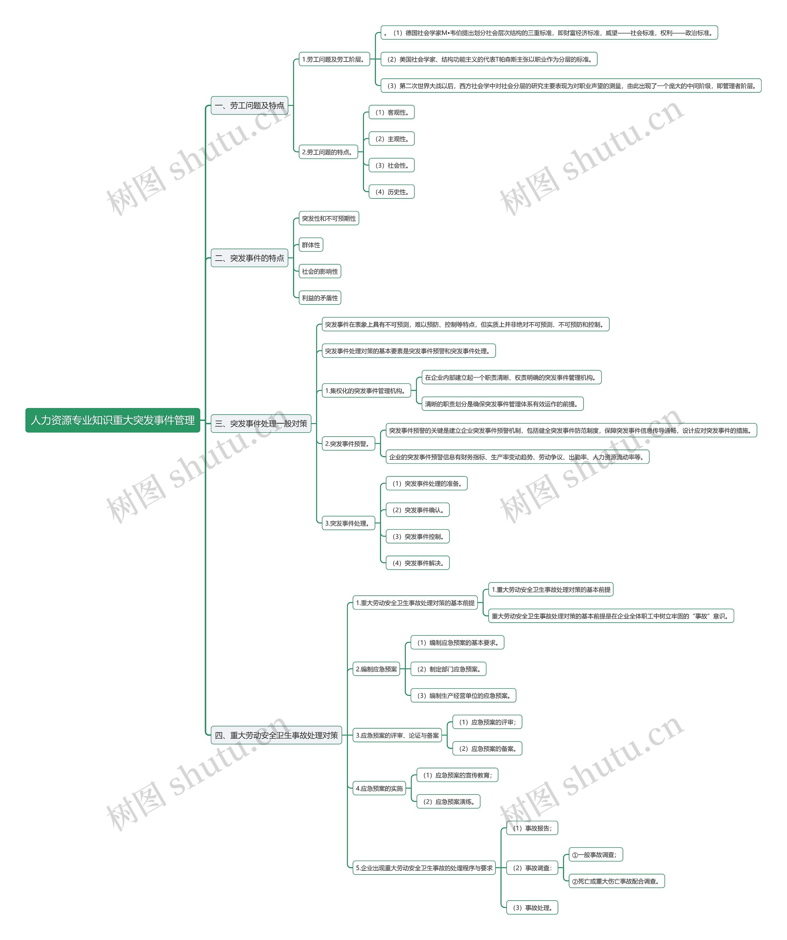 人力资源专业知识重大突发事件管理思维导图