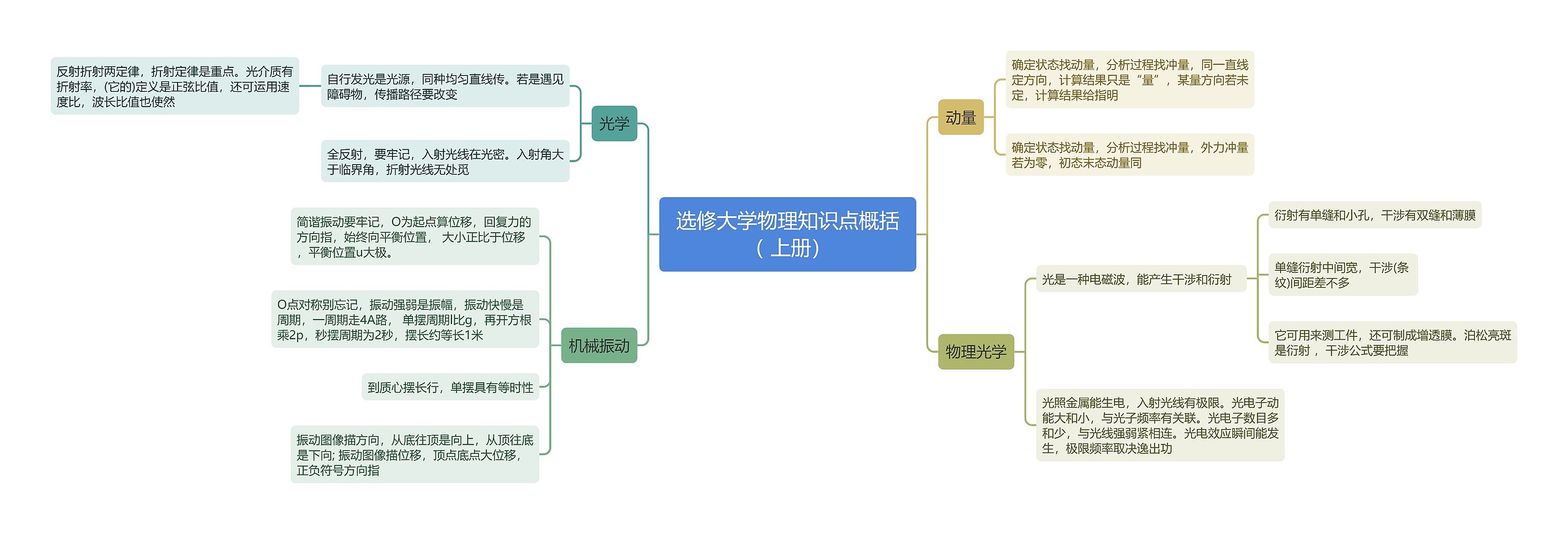 选修大学物理知识点概括（上册）思维导图