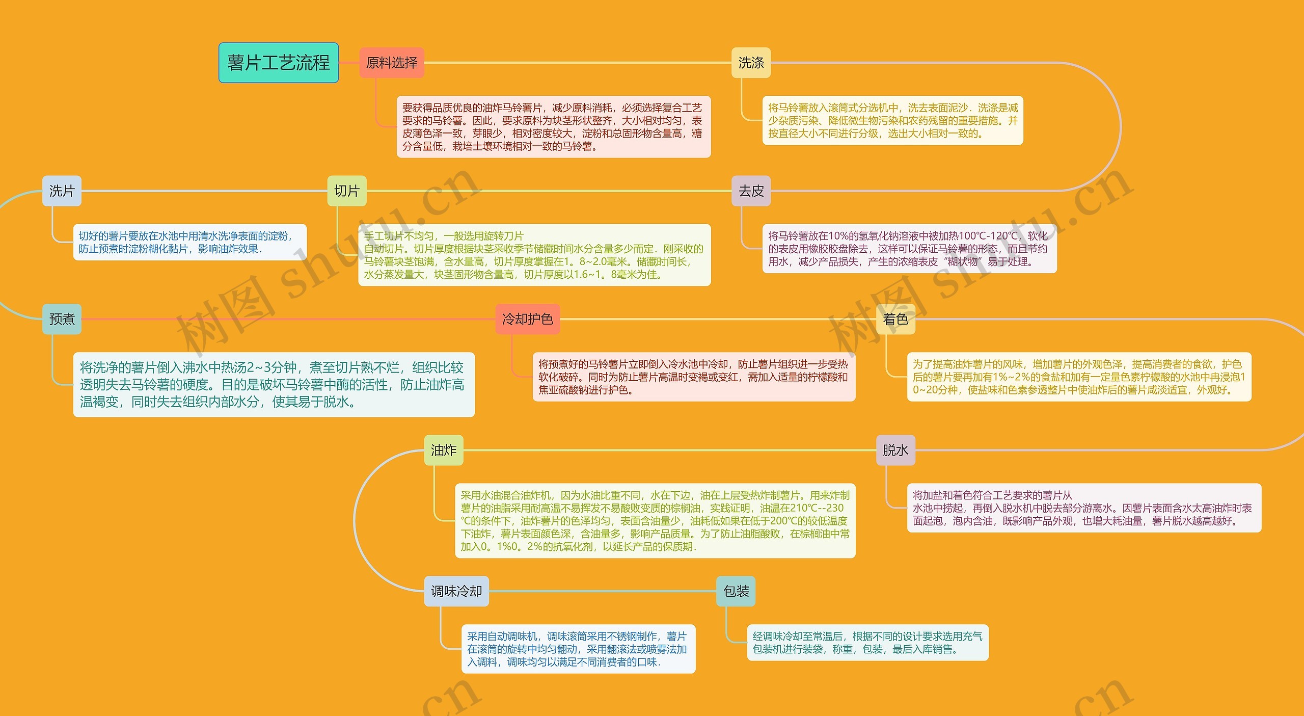 薯片制作工艺流程思维导图