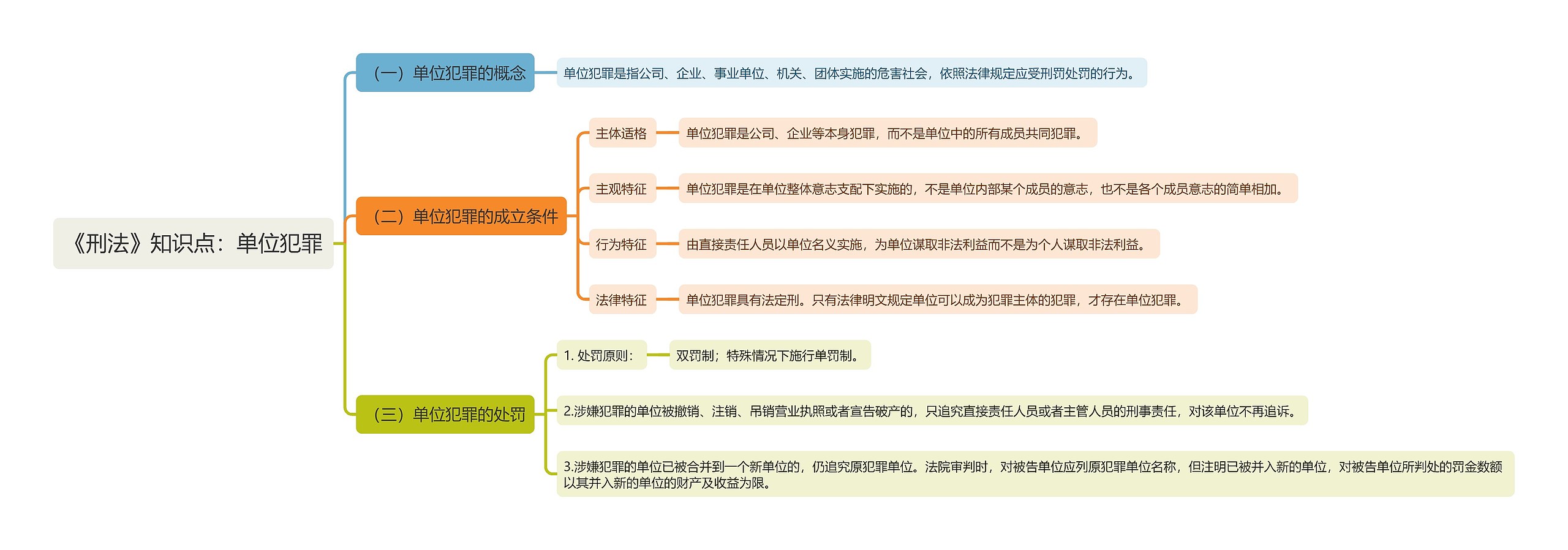 《刑法》知识点：单位犯罪思维导图