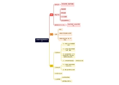 医学知识口腔扁平苔藓的病因和诊疗思维导图