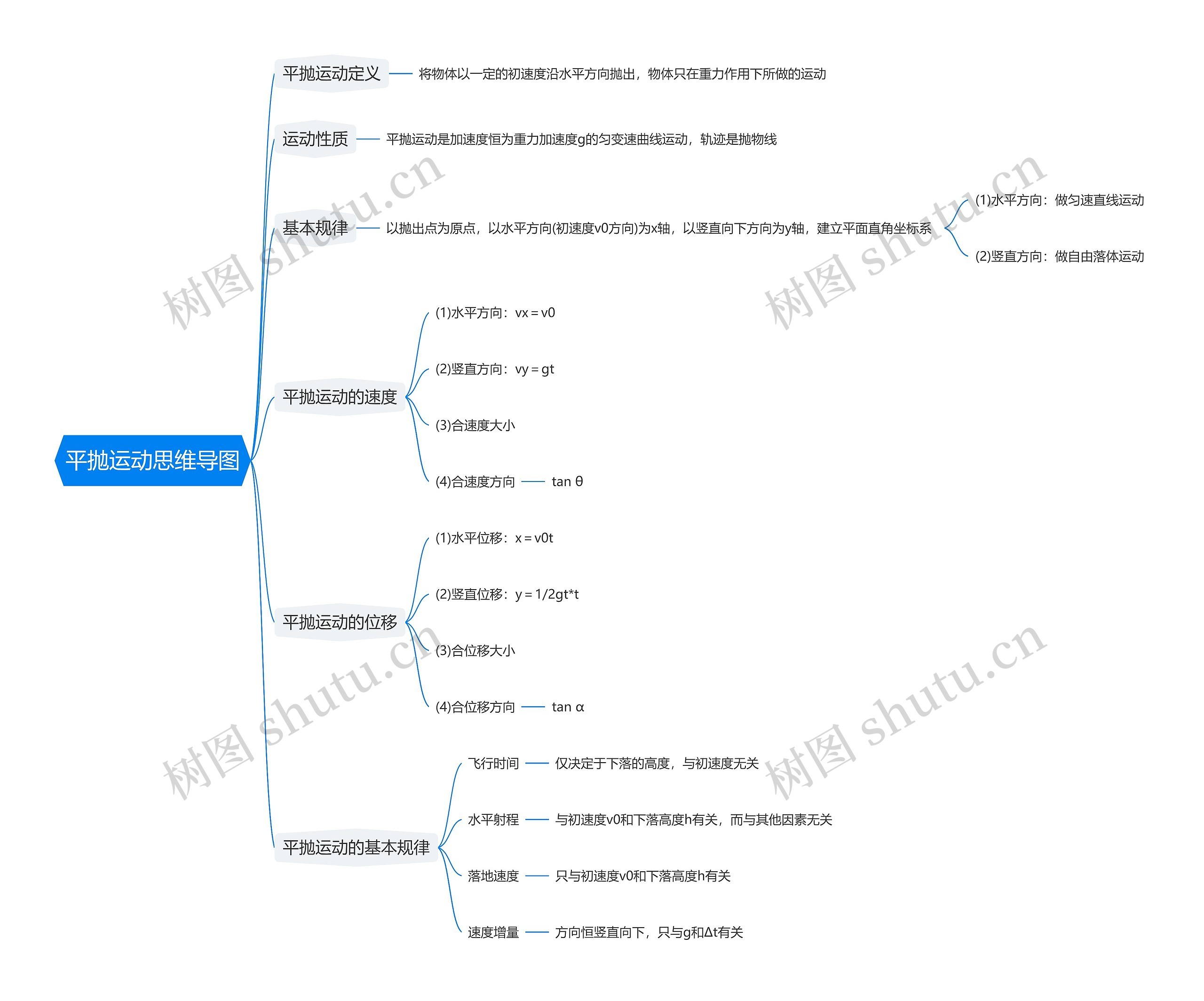 平抛运动思维导图