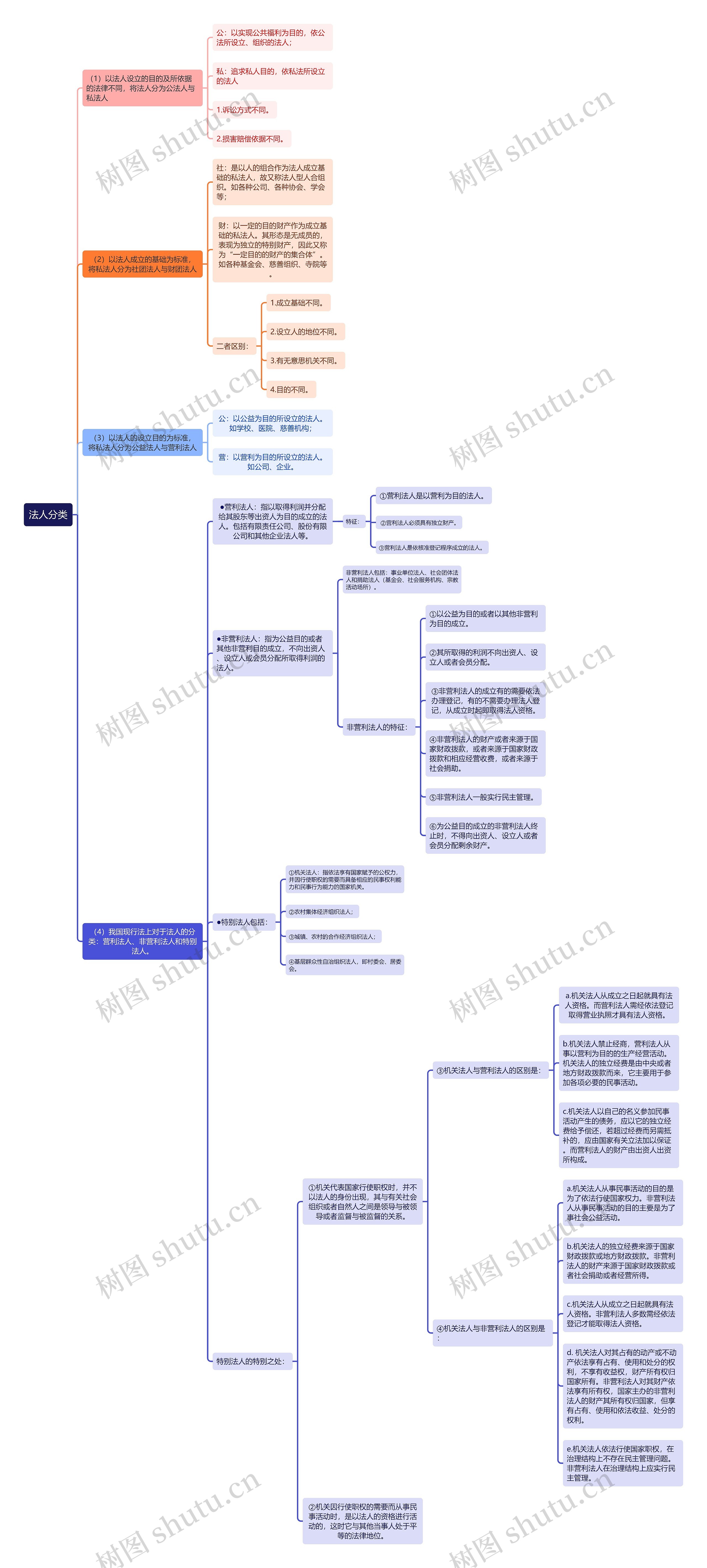 民法知识法人分类思维导图