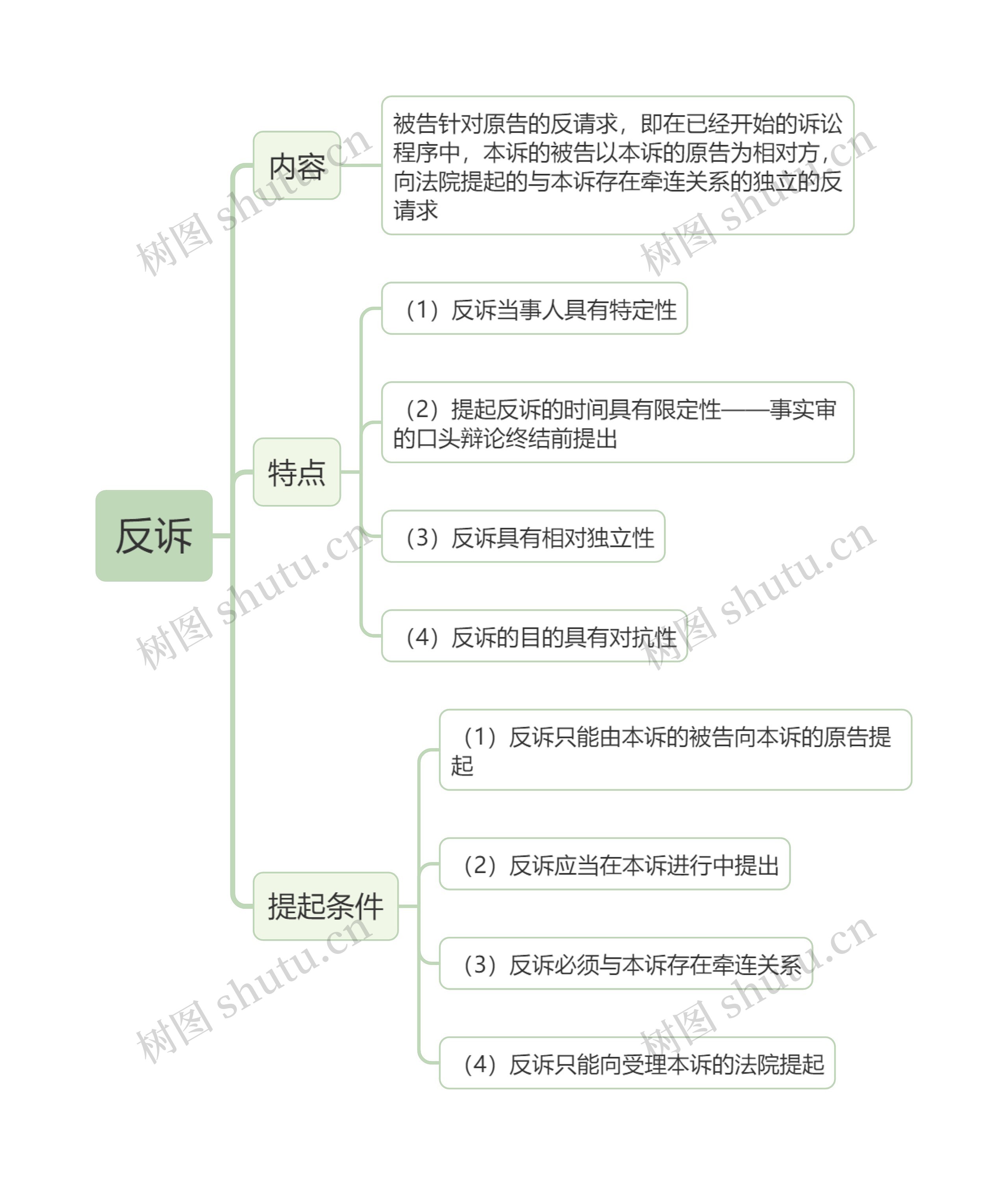 反诉的思维导图