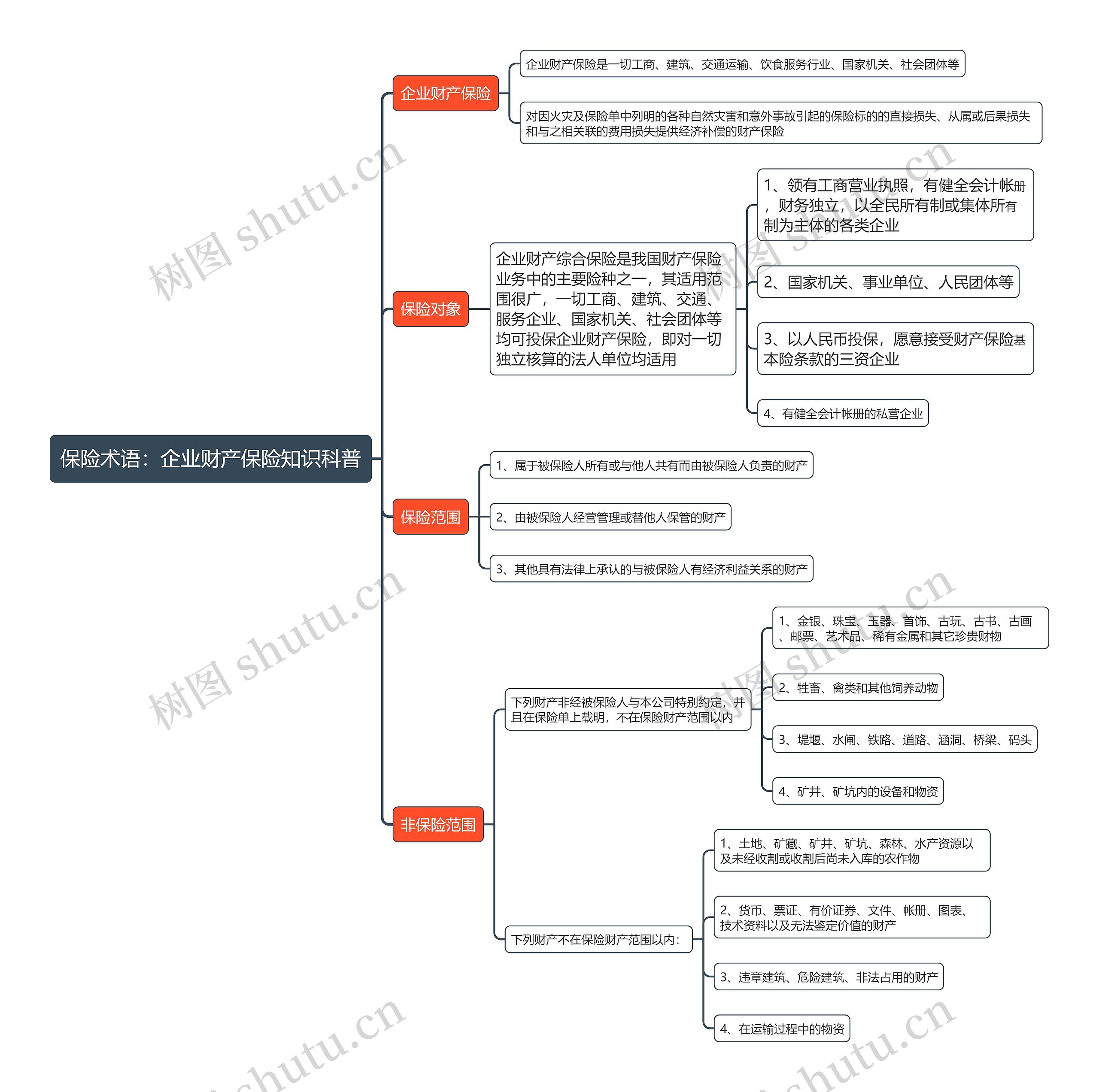 保险术语：企业财产保险知识科普思维导图