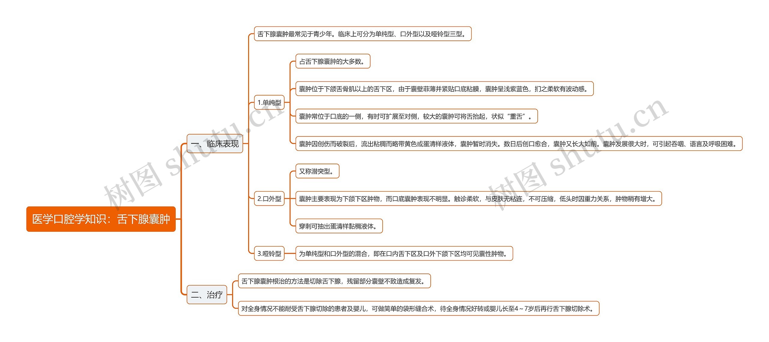 医学口腔学知识：舌下腺囊肿思维导图