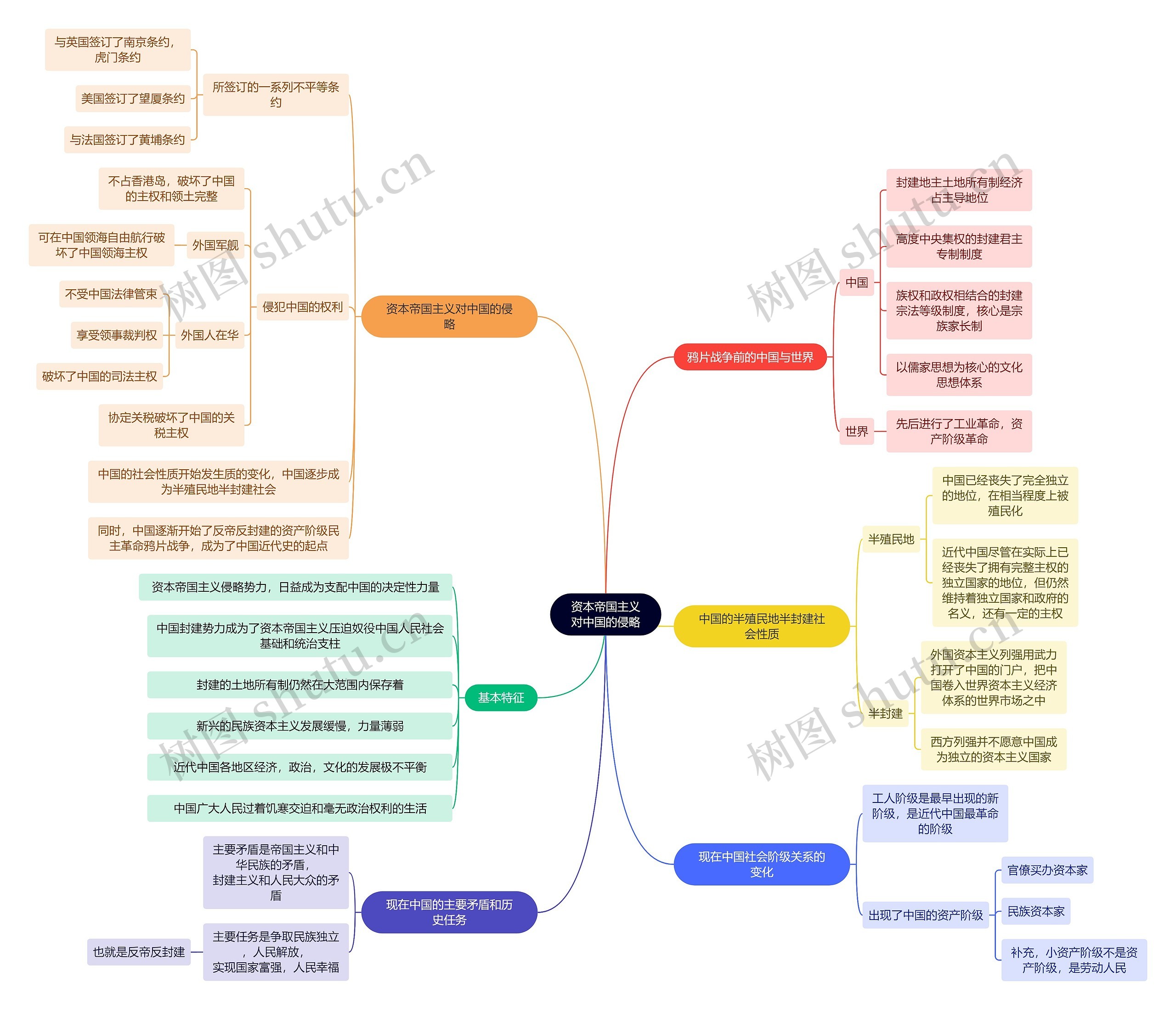 近代史资本帝国主义对中国的侵略思维导图