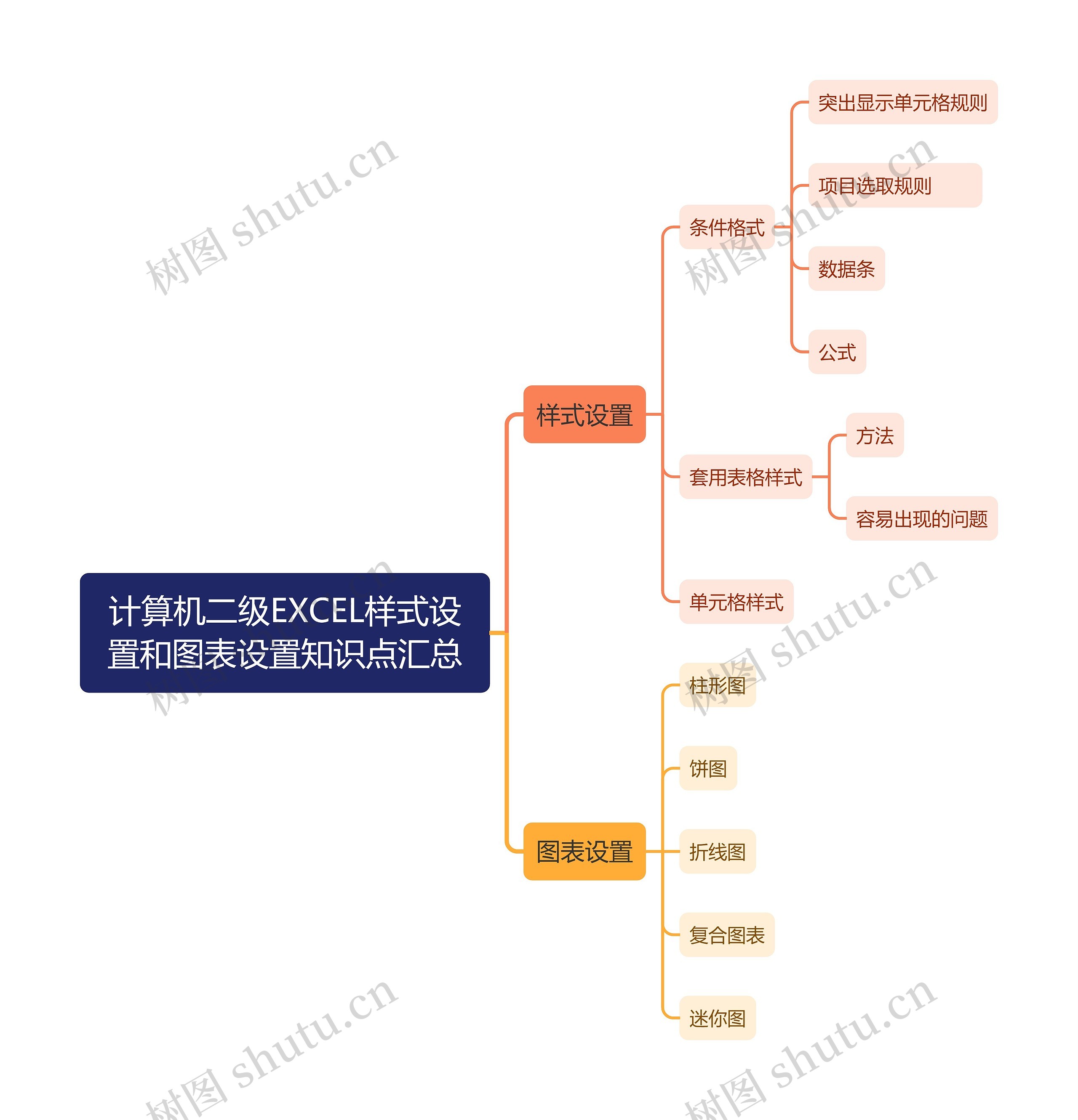 计算机二级EXCEL样式设置和图表设置知识点汇总思维导图