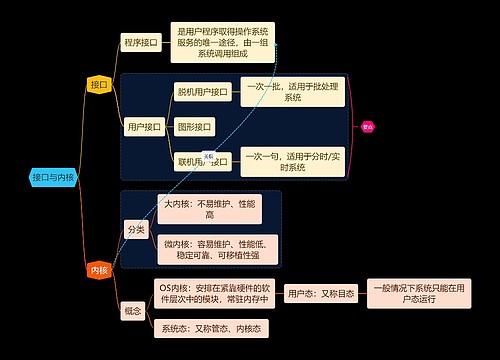 国二计算机考试接口与内核知识点思维导图