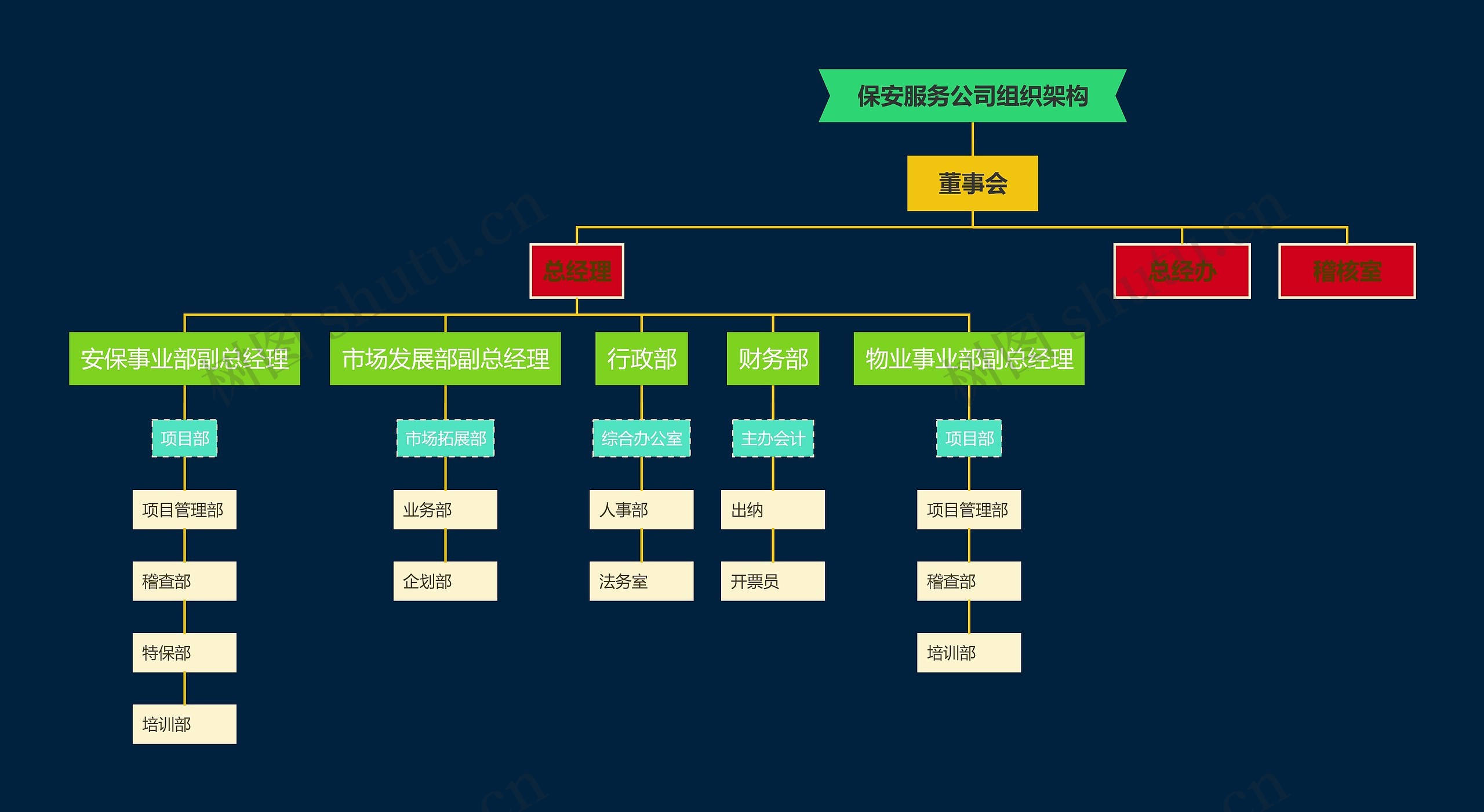 保安服务公司组织架构思维导图