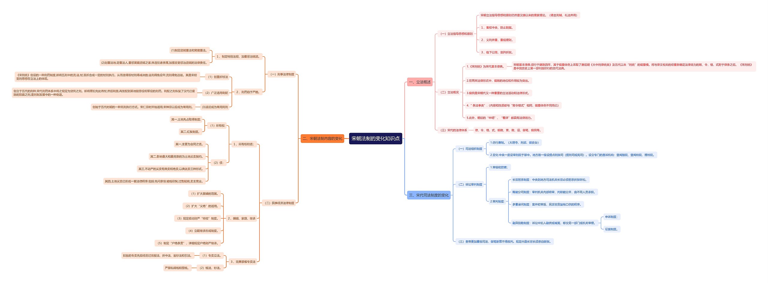 宋朝法制的变化知识点思维导图