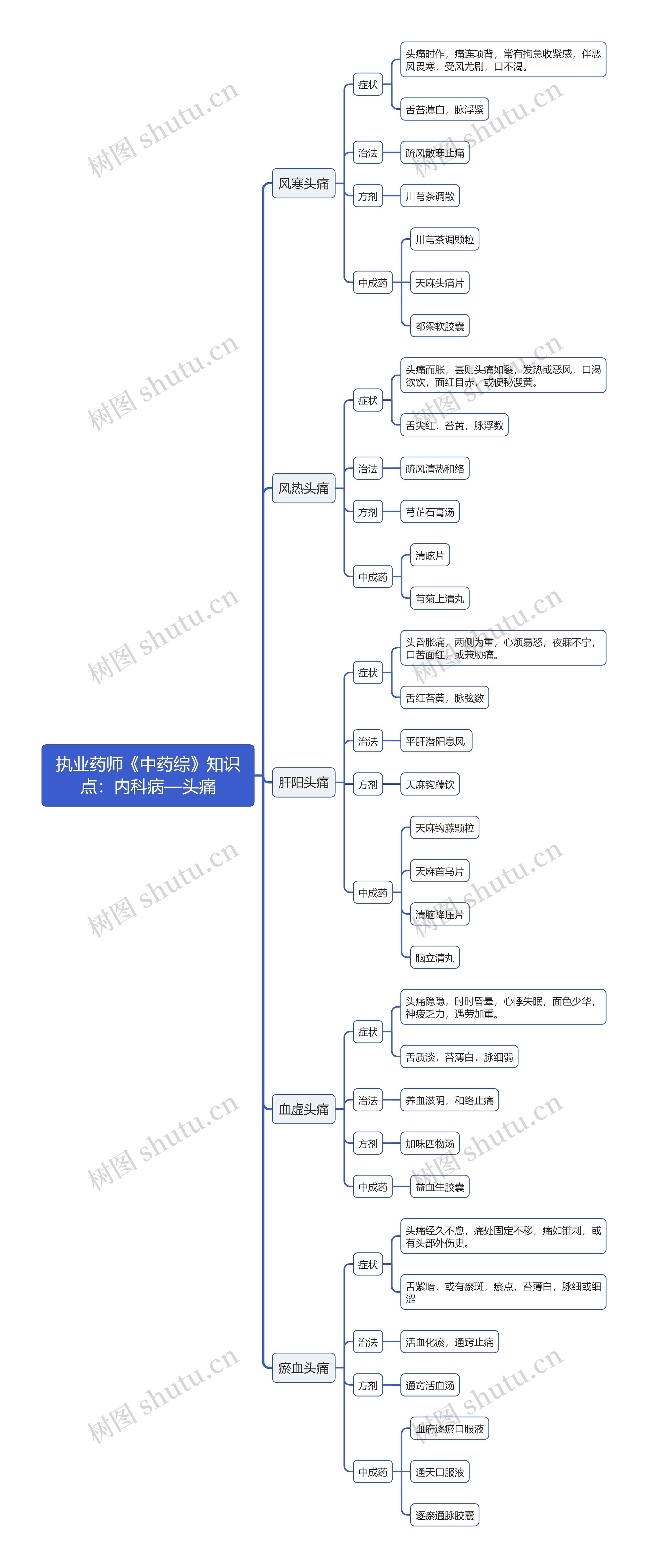 执业药师《中药综》知识点：内科病—头痛思维导图