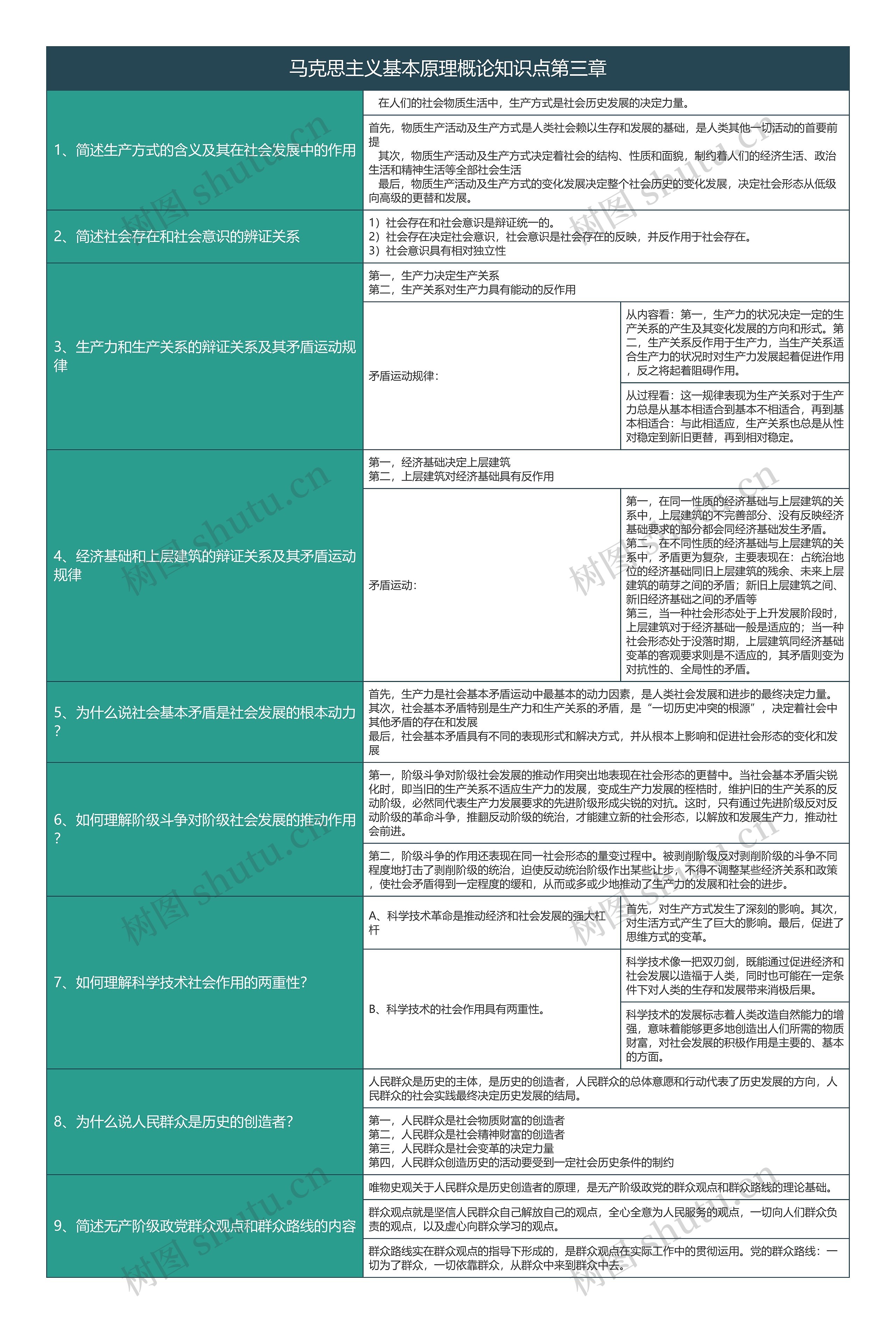 马克思主义基本原理概论知识点第三章知识总结树形表格