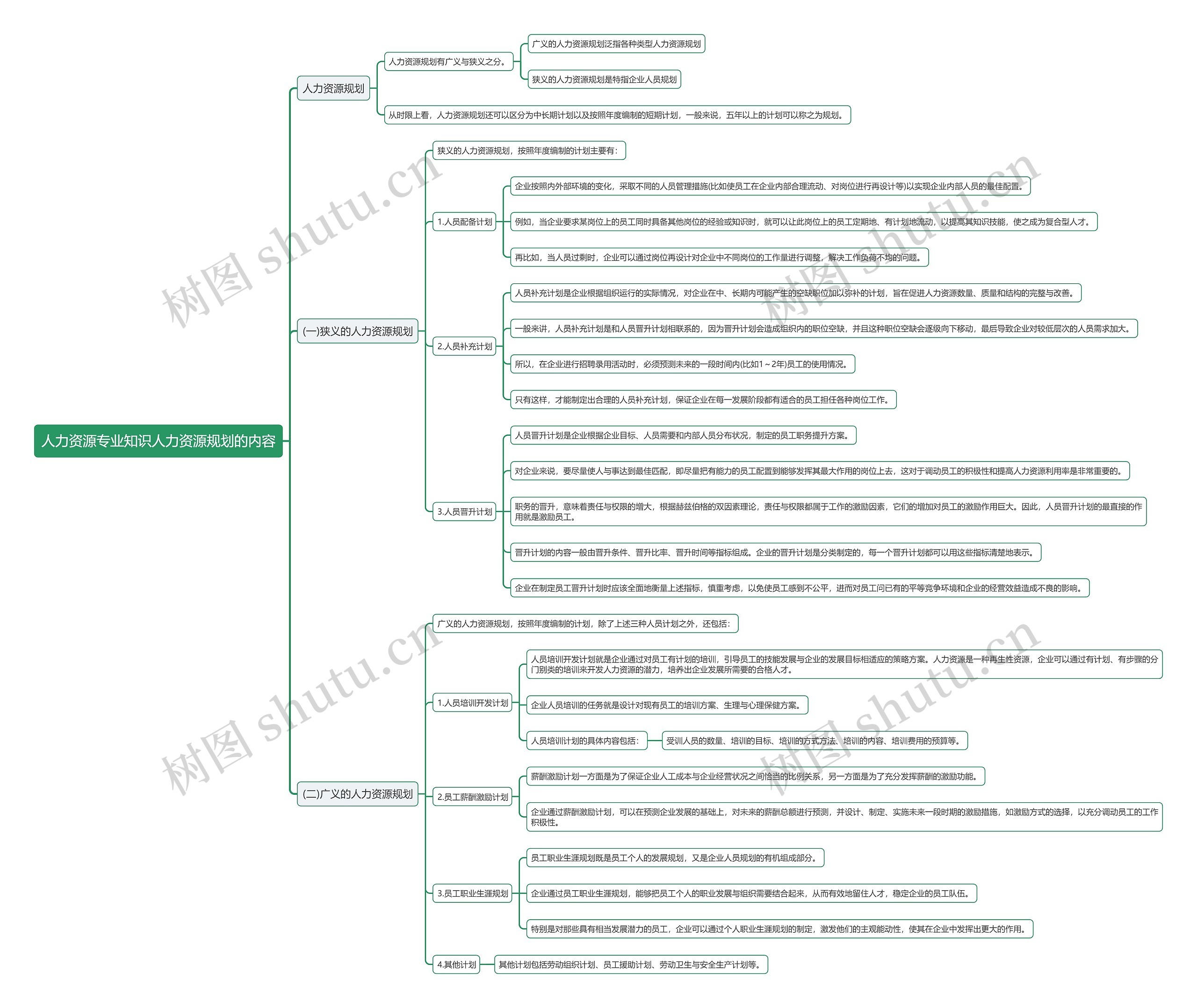 人力资源专业知识人力资源规划的内容思维导图