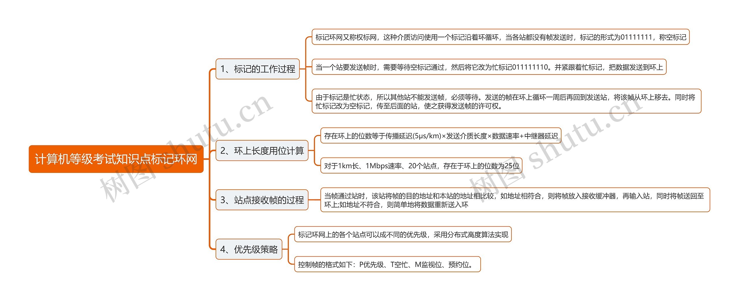 计算机等级考试知识点标记环网思维导图