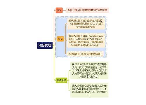 法学知识职务代理思维导图