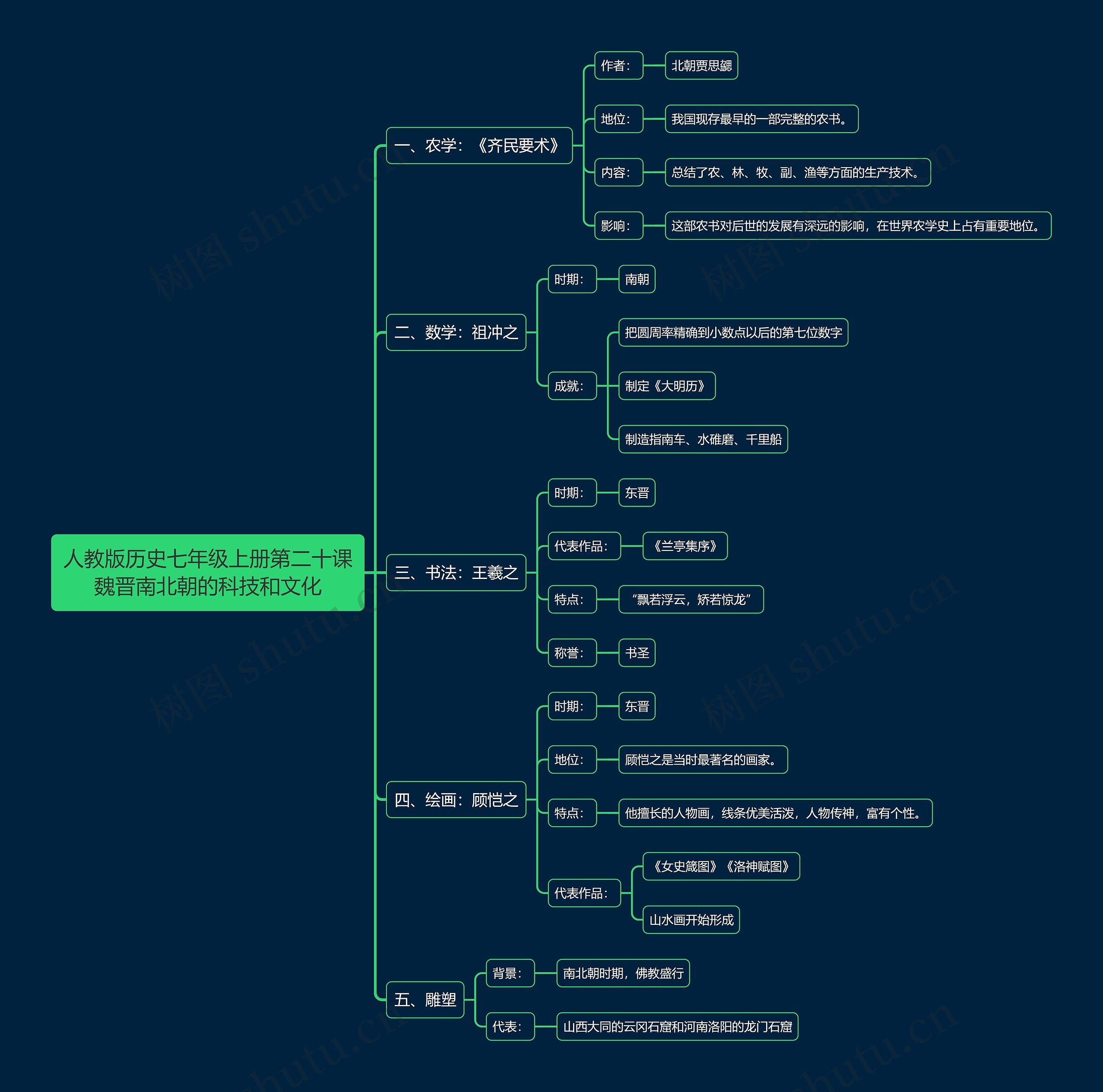 人教版历史七年级上册第二十课魏晋南北朝的科技和文化思维导图