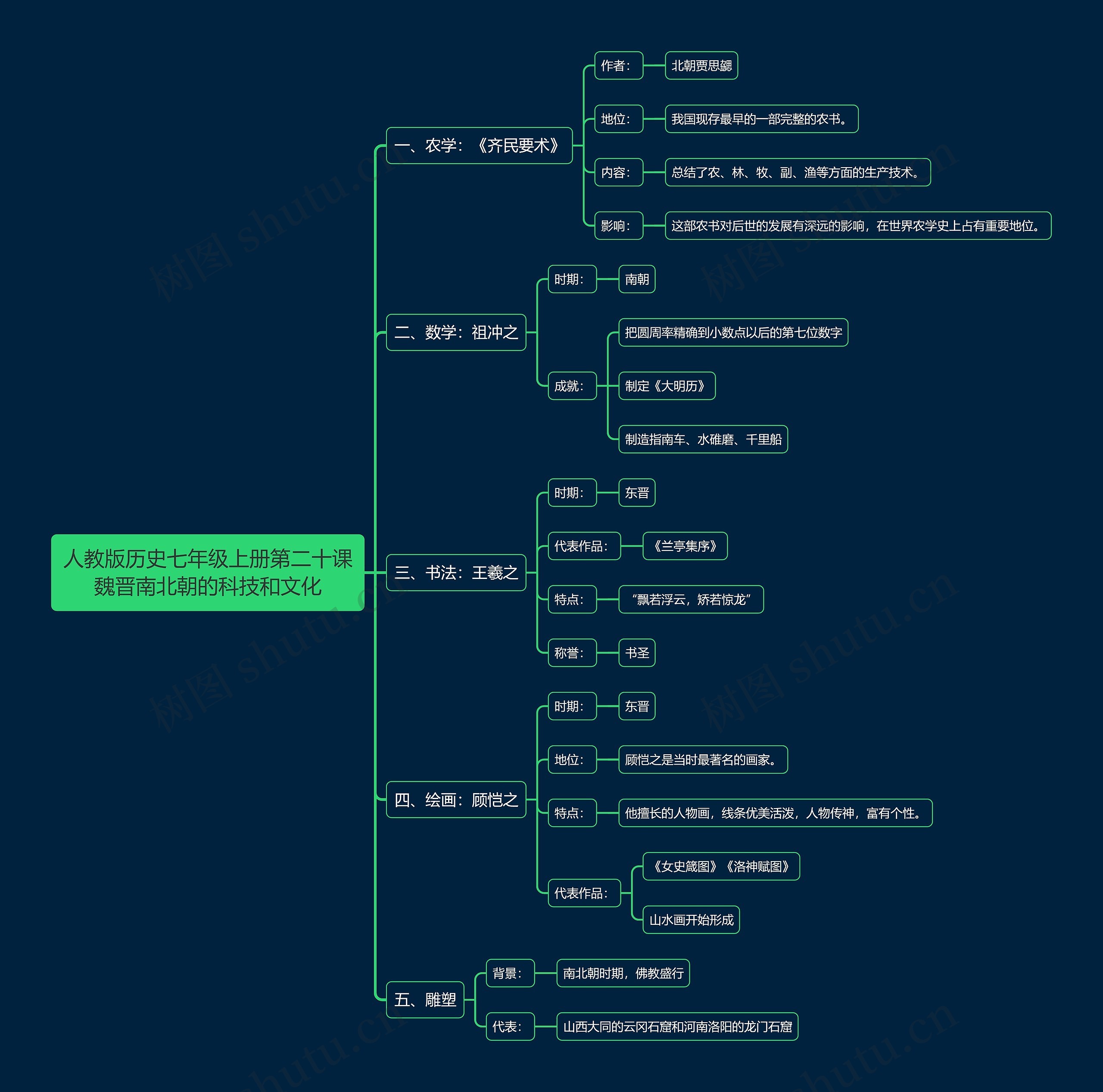 人教版历史七年级上册第二十课魏晋南北朝的科技和文化思维导图高清图 人教版历史七年级上册第二十课魏晋南北朝的科技和文化思维导图