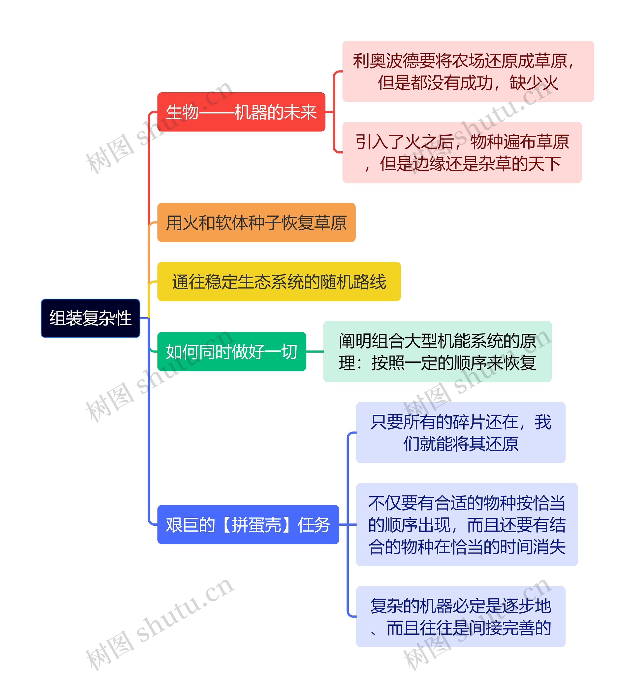 互联网组装复杂性思维导图