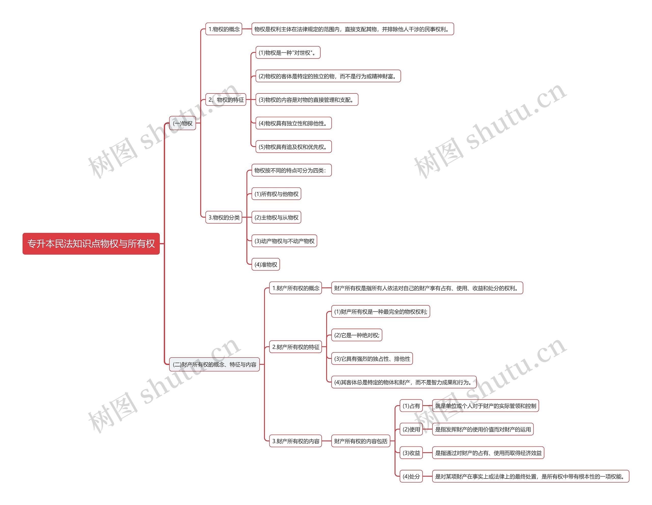 专升本民法知识点物权与所有权思维导图