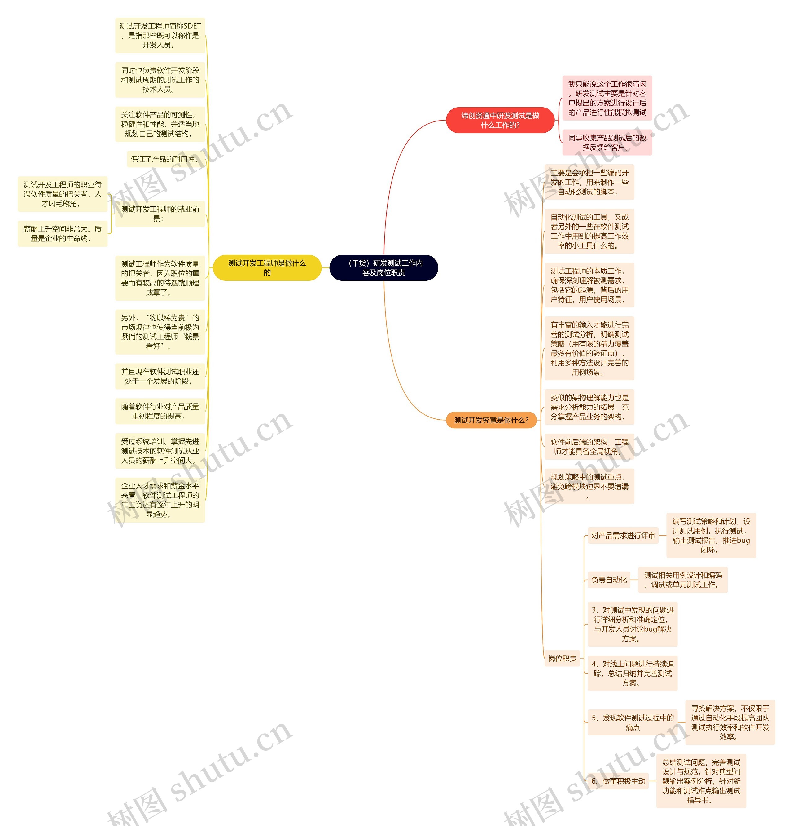 （干货）研发测试工作内容及岗位职责思维导图