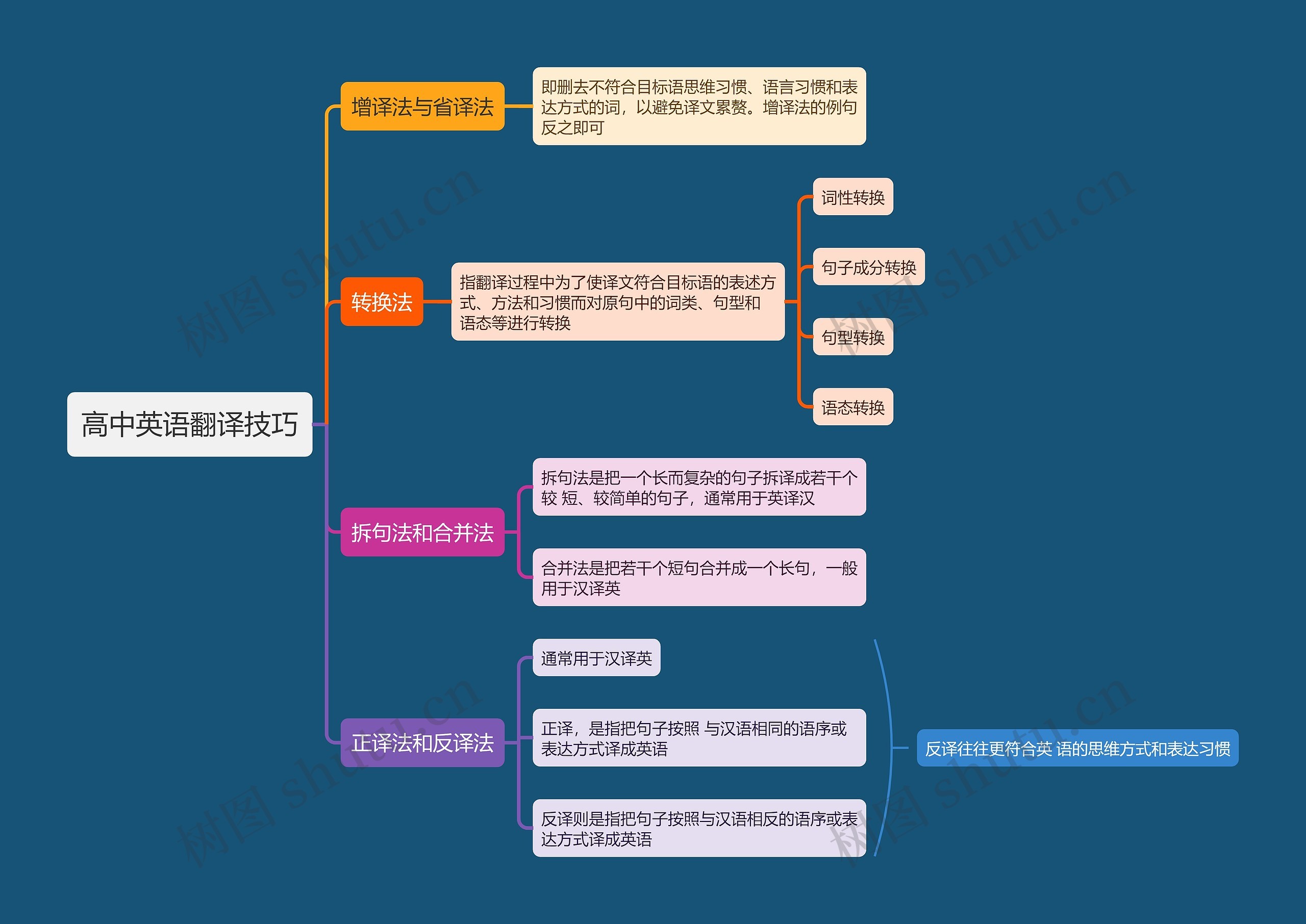 高中英语翻译技巧思维导图