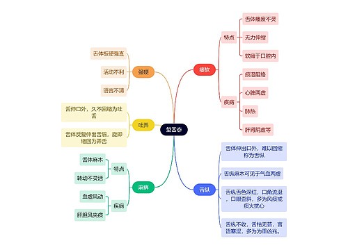 中医知识望舌态思维导图