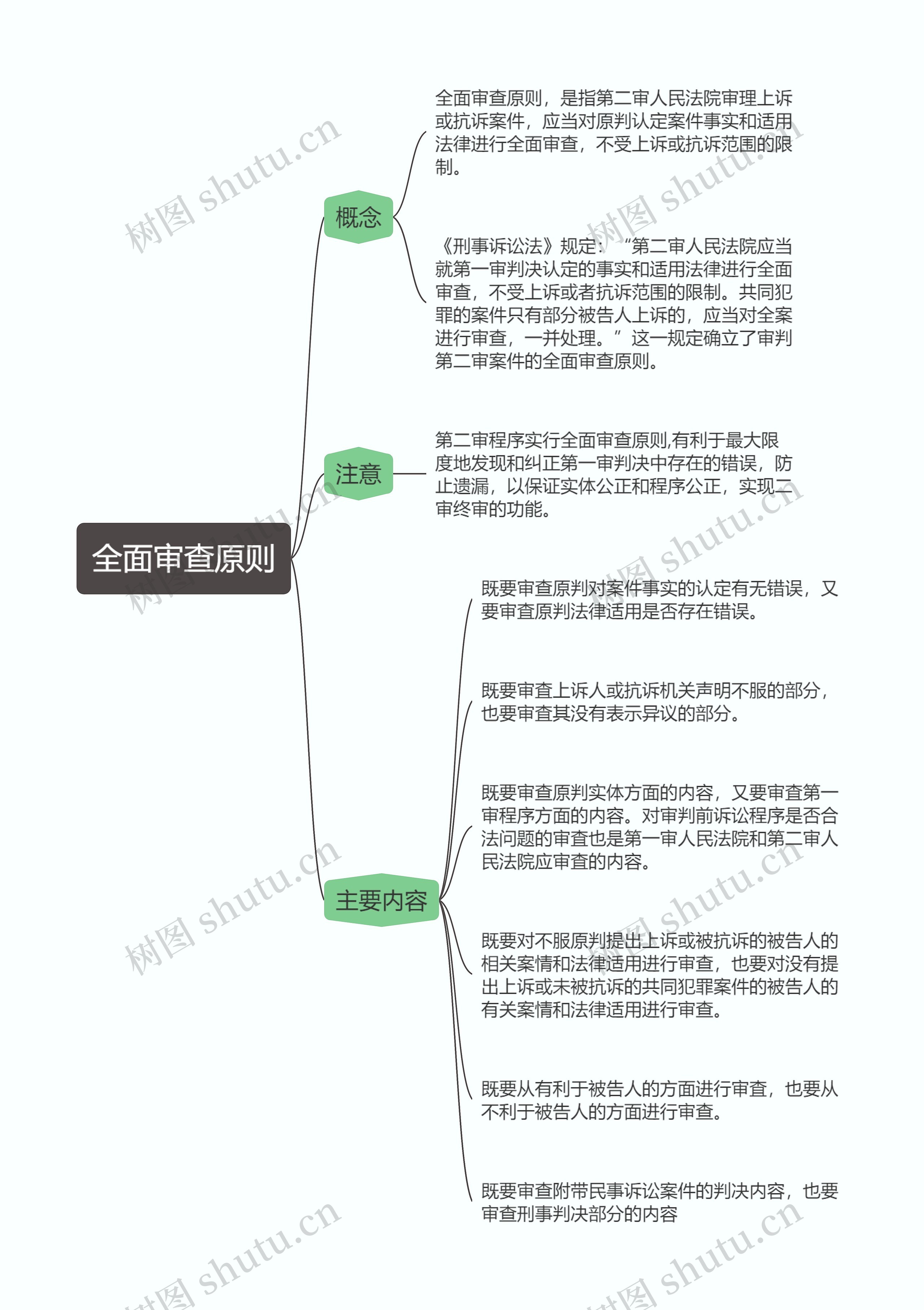 刑事诉讼法  全面审查原则思维导图