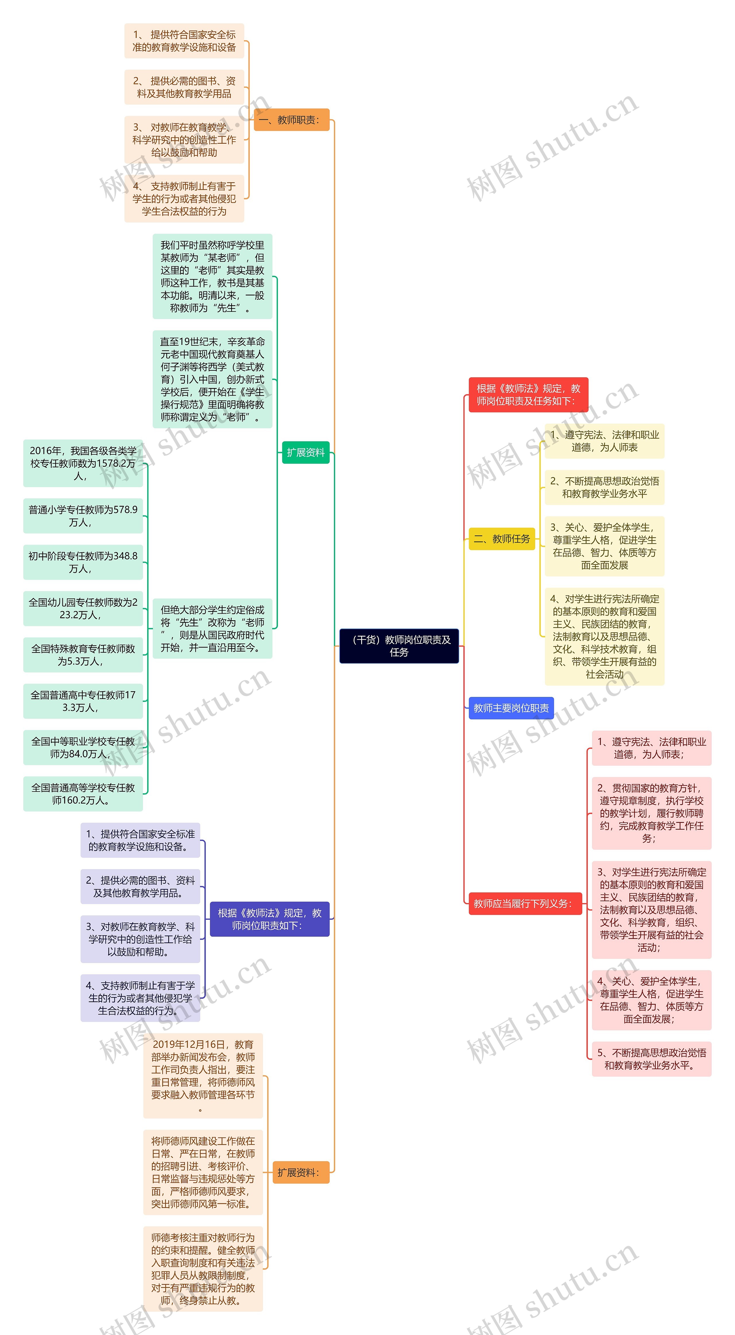 （干货）教师岗位职责及任务思维导图