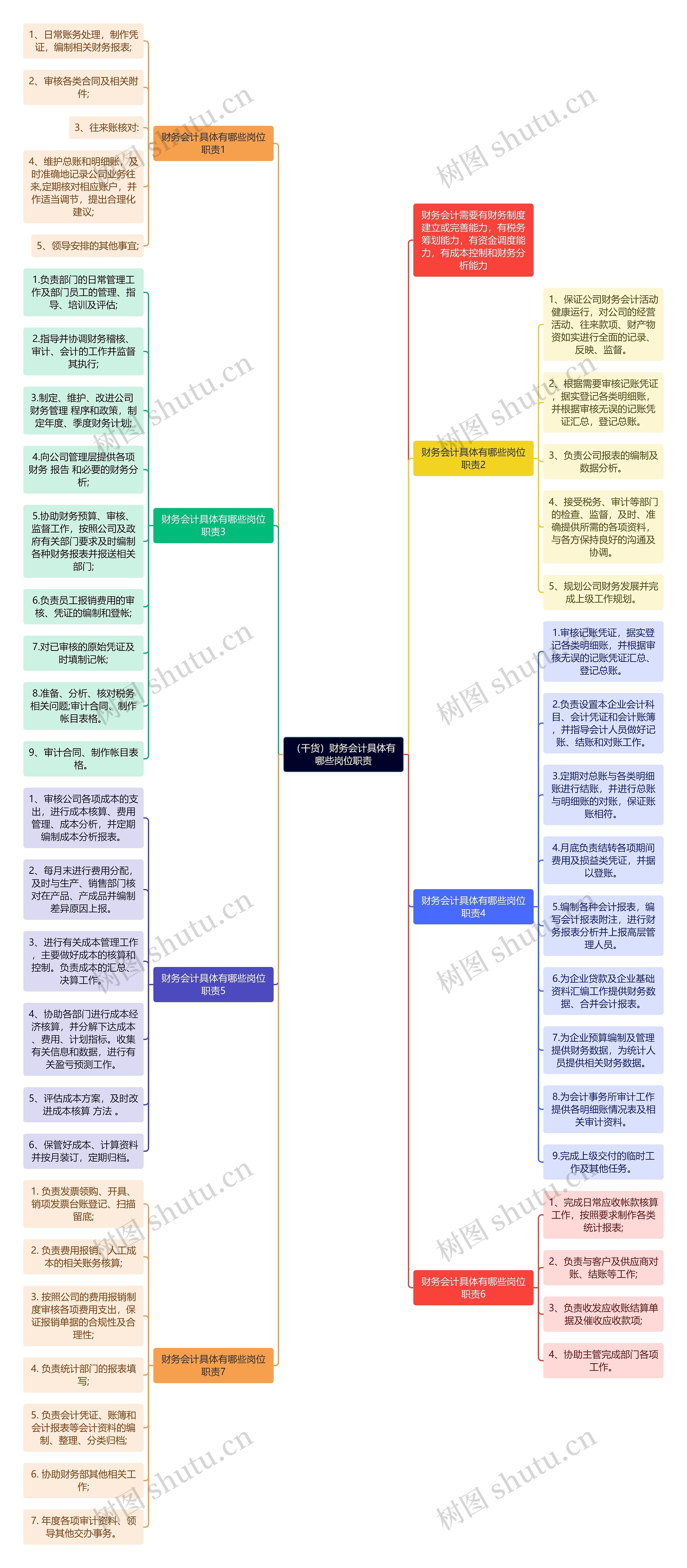 （干货）财务会计具体有哪些岗位职责思维导图