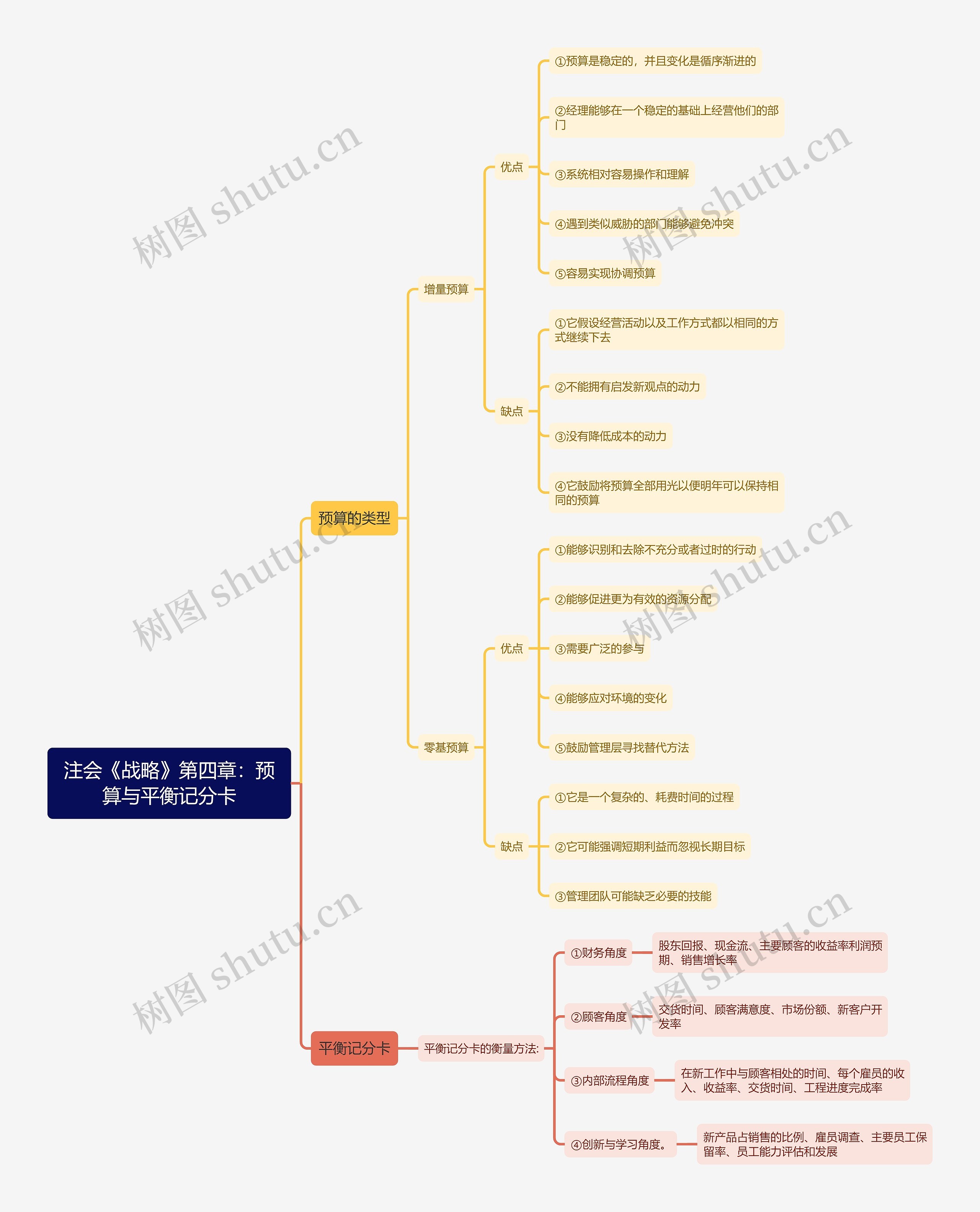 注会《战略》第四章：预算与平衡记分卡思维导图