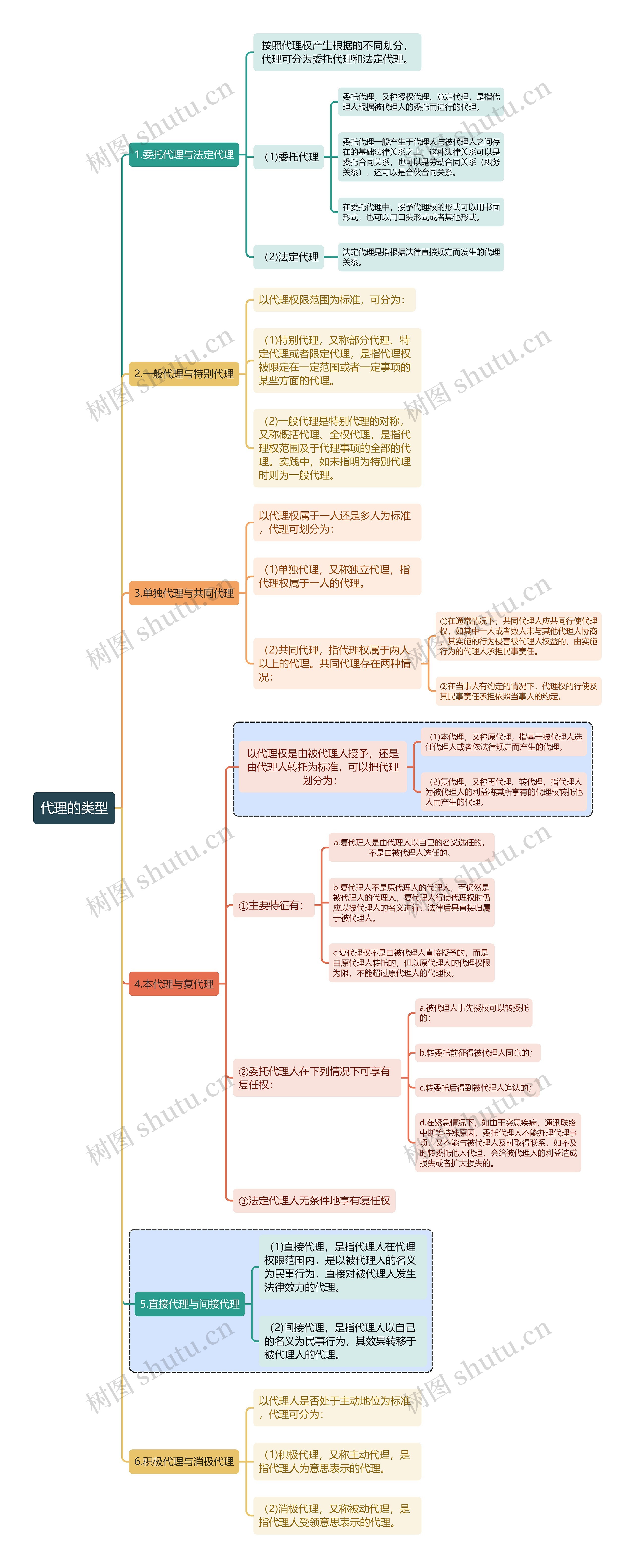 民法知识代理的类型思维导图